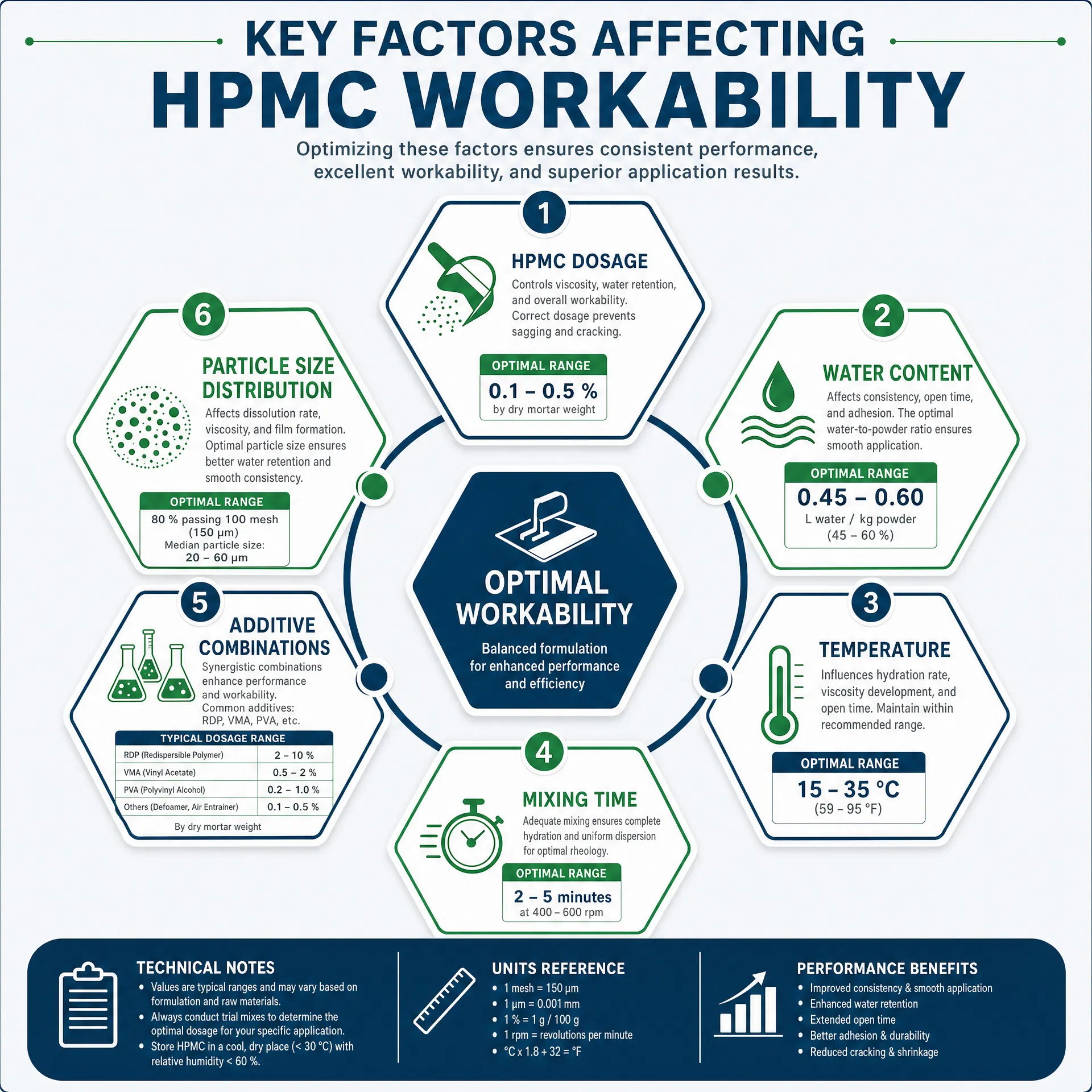 Key Factors Affecting HPMC Workability