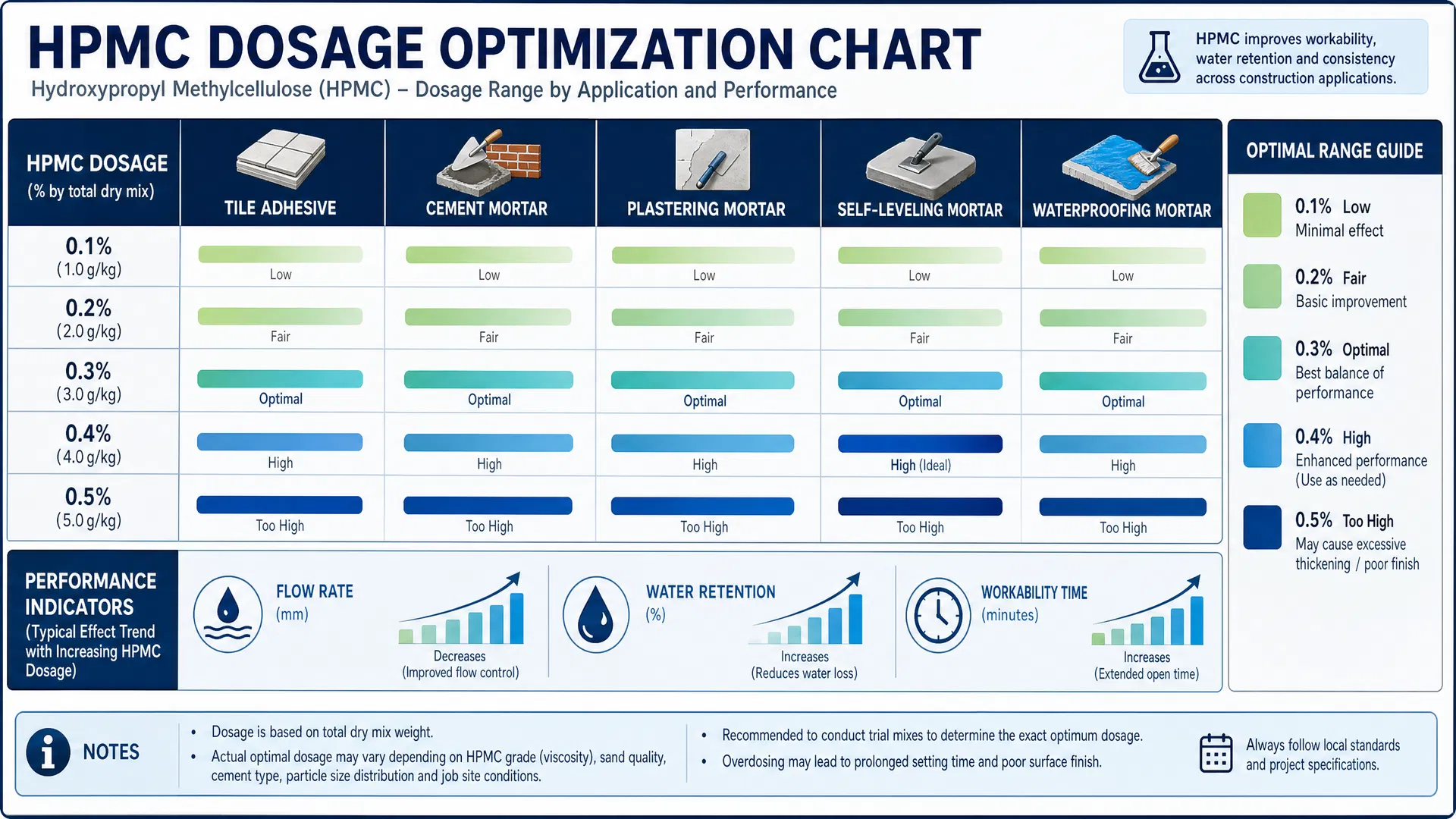 HPMC Dosage Optimization Chart