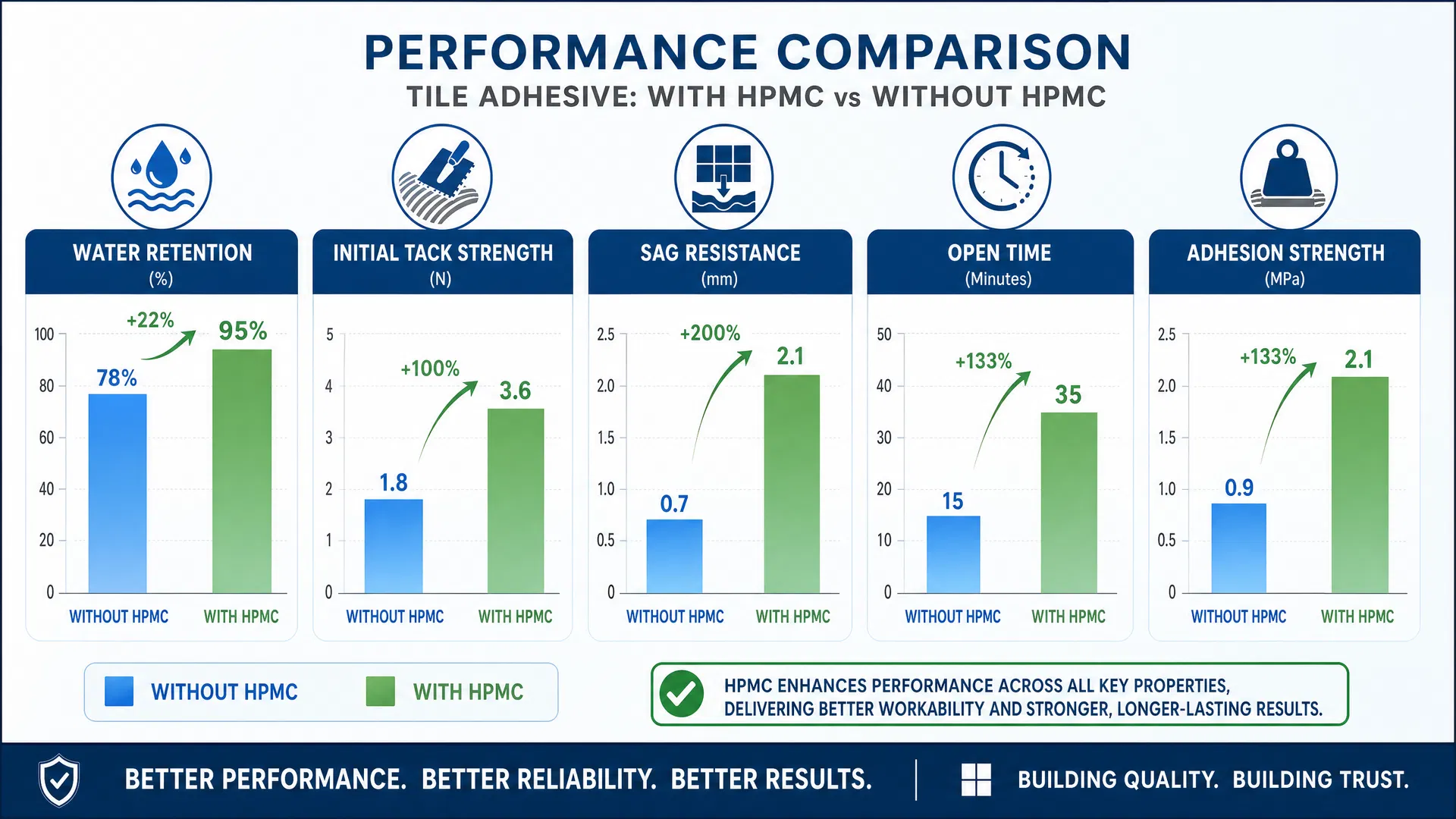 Performance Comparison: HPMC vs Non-HPMC Tile Adhesive