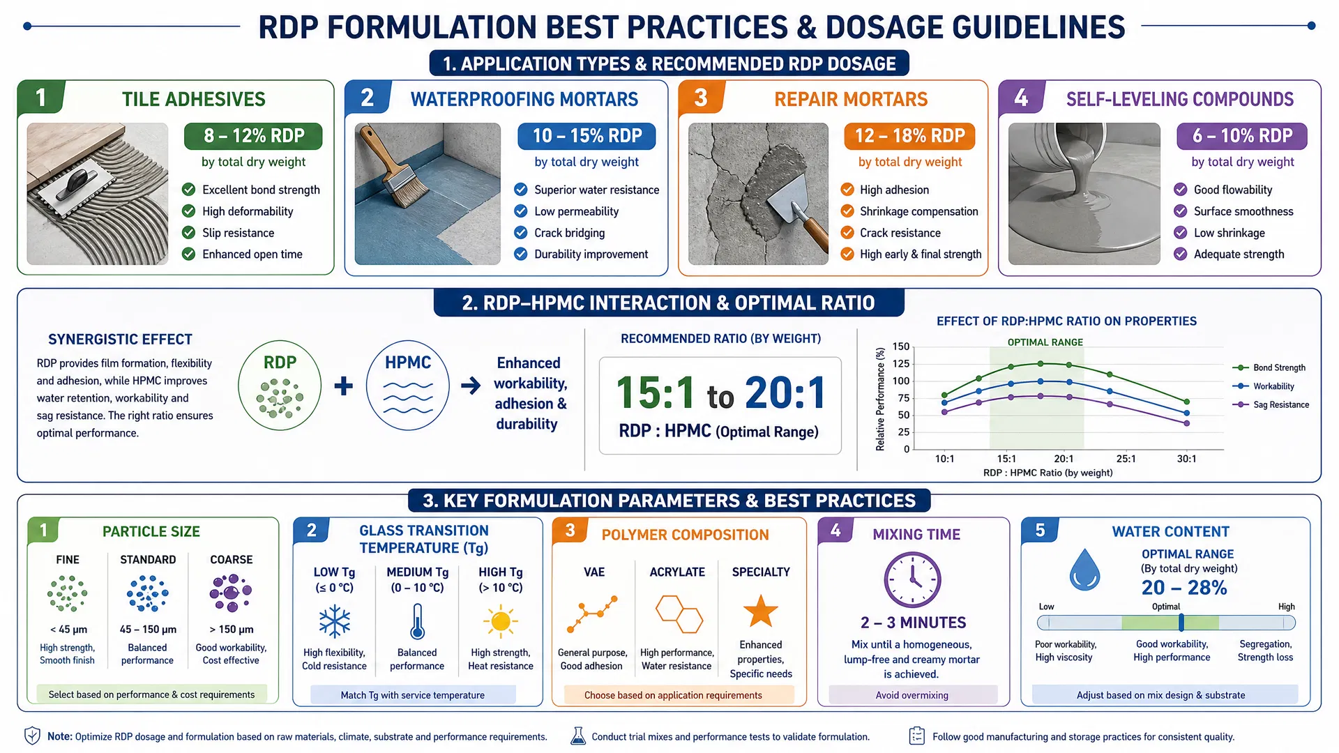 RDP Formulation Best Practices & Dosage Guidelines