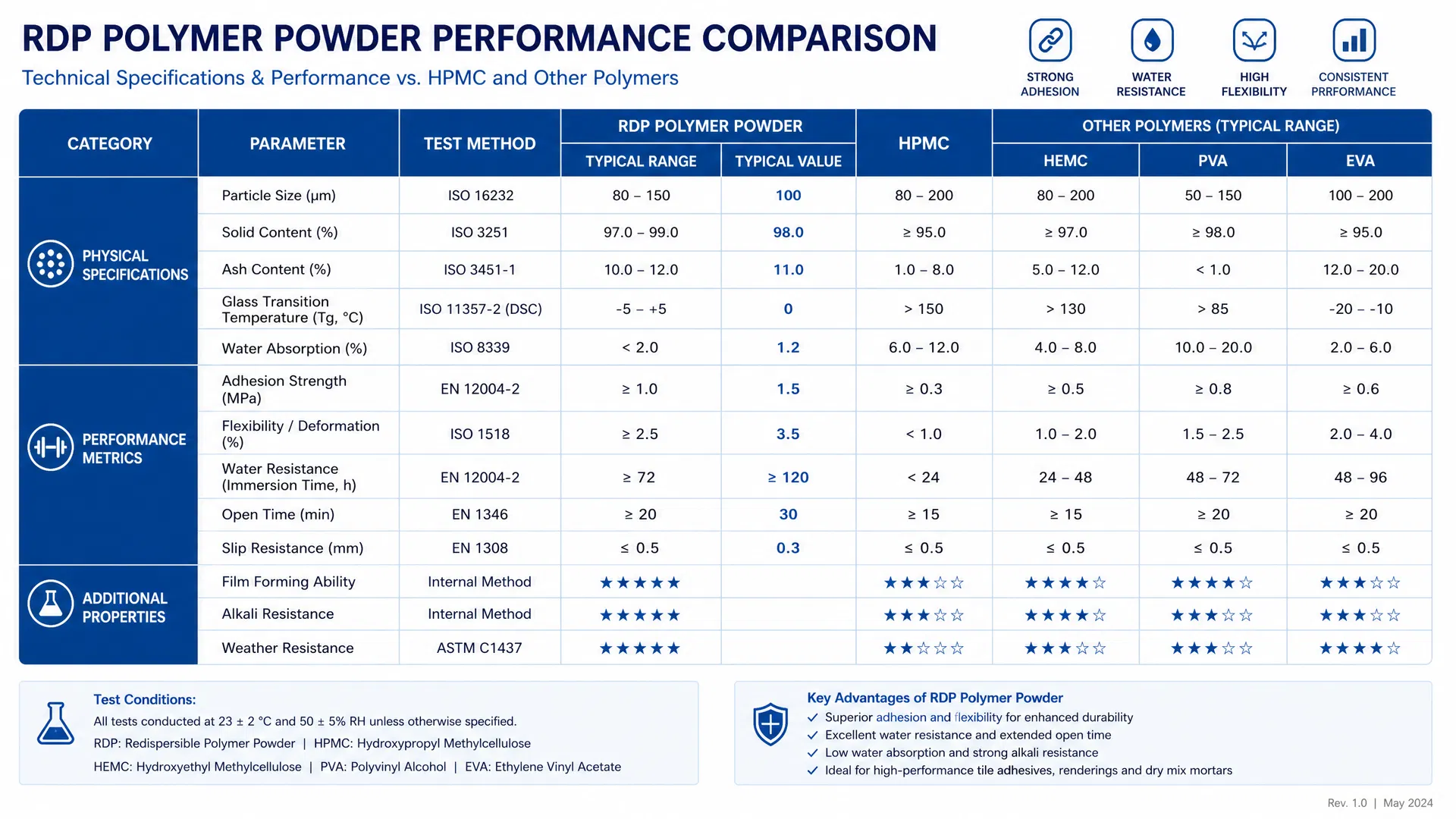 RDP Polymer Powder Performance Specifications