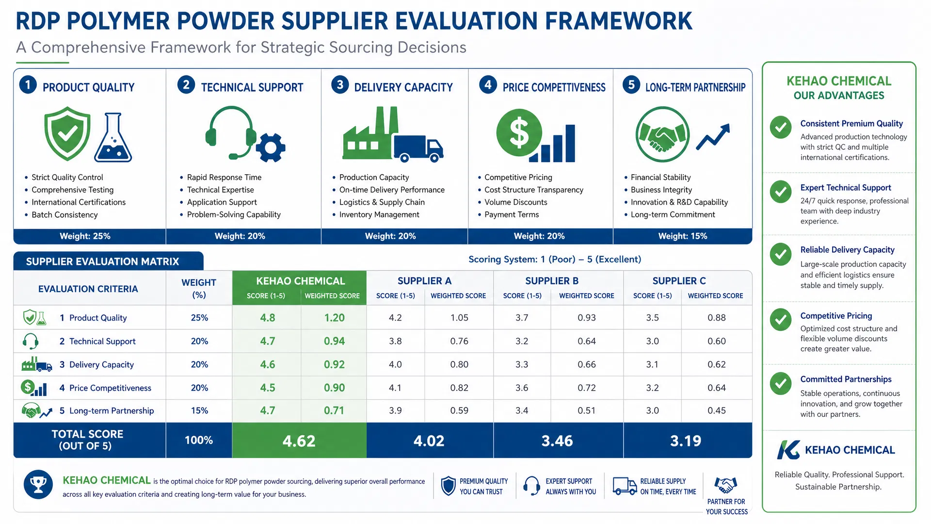 RDP Supplier Evaluation Framework