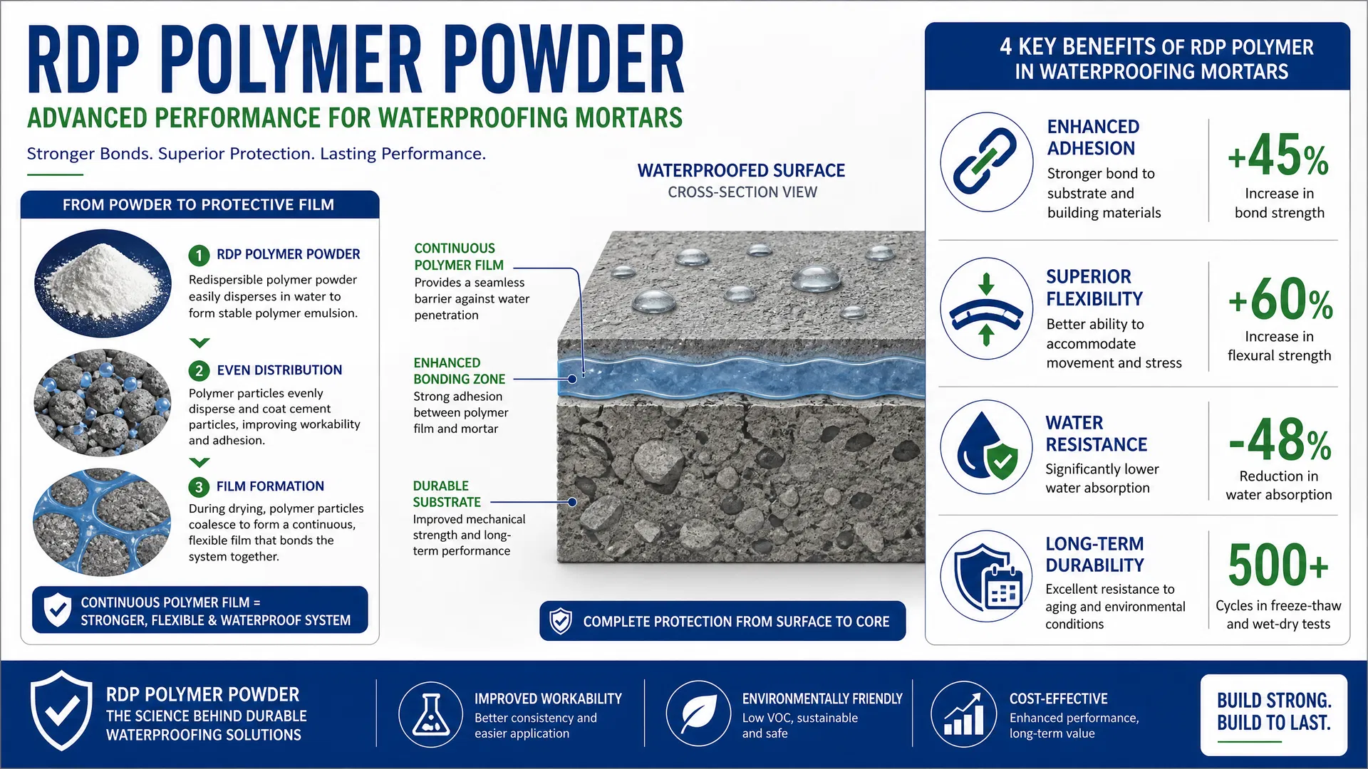 RDP Polymer Powder Benefits for Waterproofing Mortars