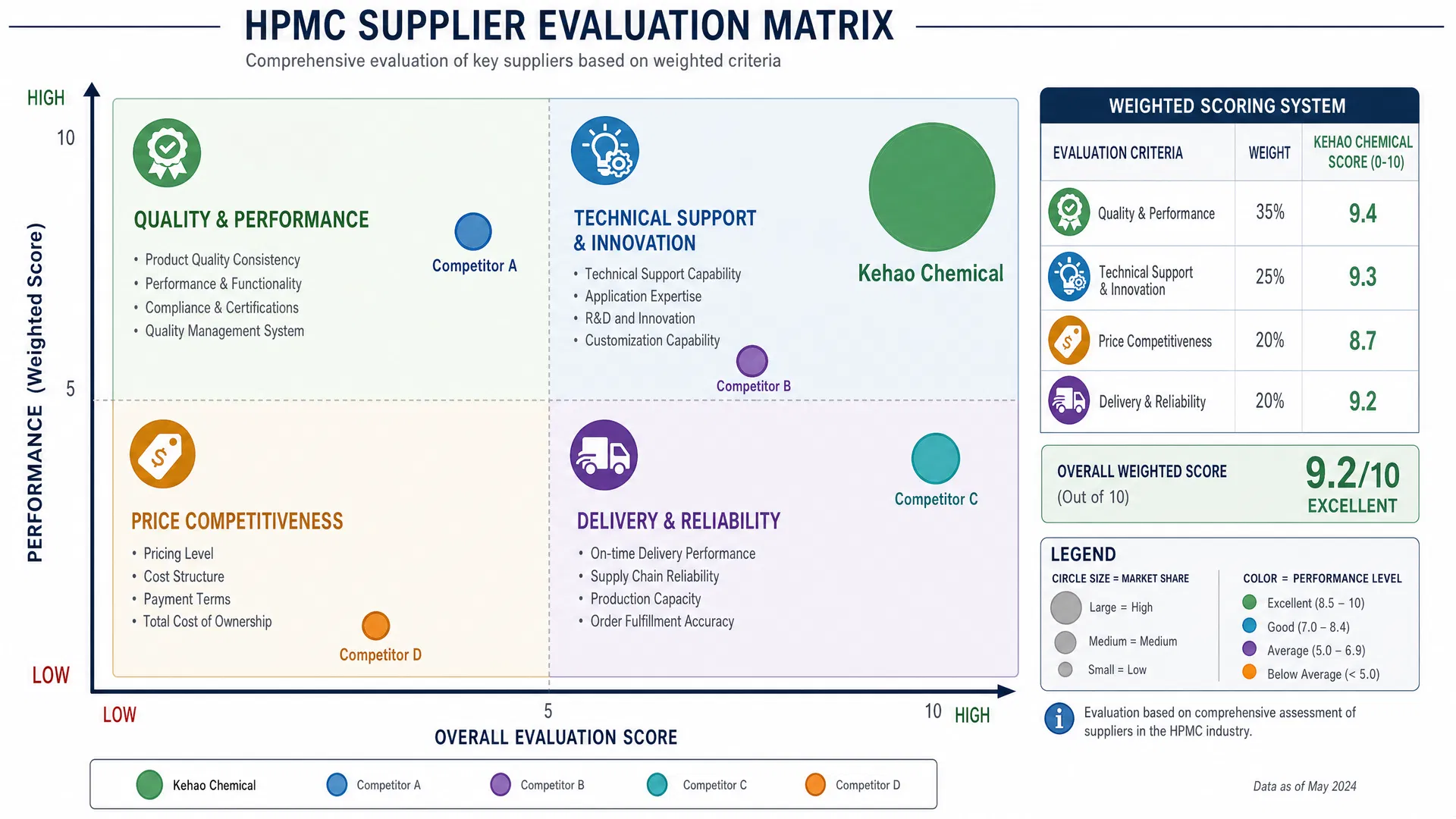 HPMC Supplier Evaluation Matrix