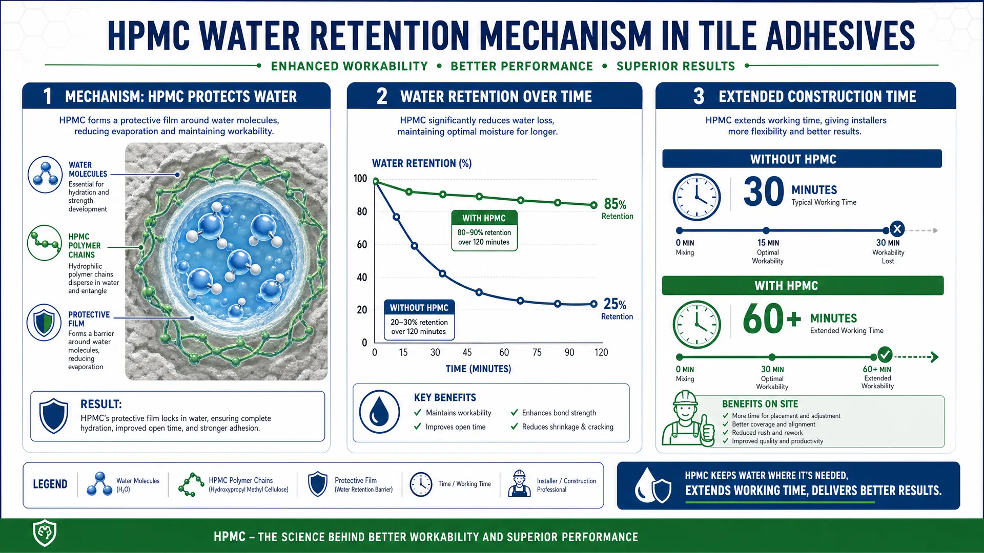 HPMC Water Retention Mechanism in Tile Adhesives