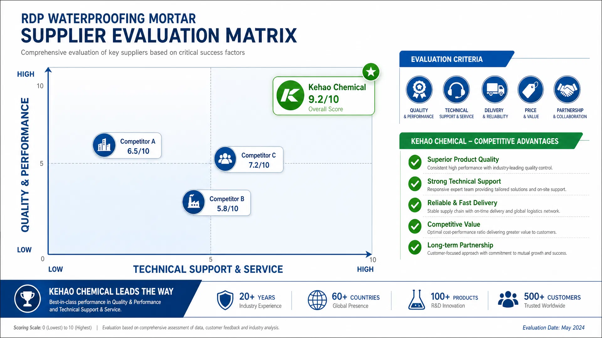 Supplier Evaluation Matrix