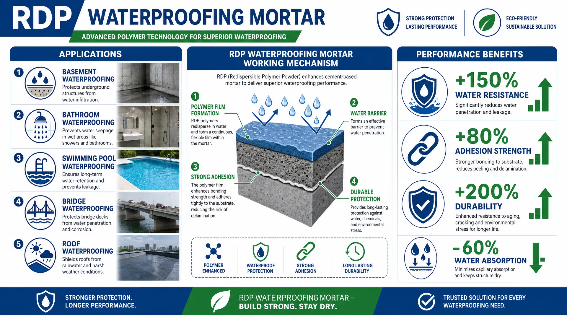 RDP Waterproofing Mortar Applications