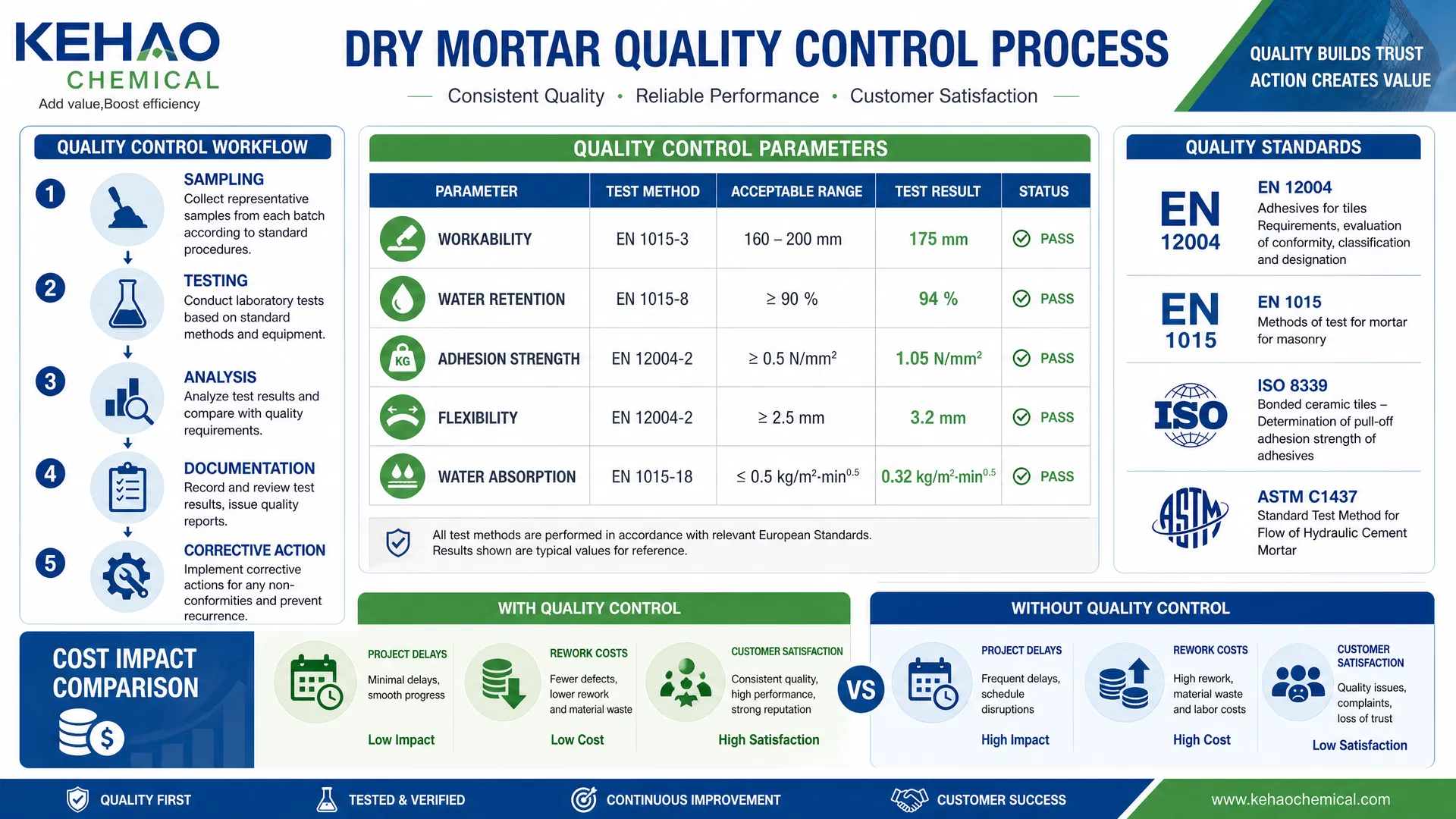 Dry Mortar Quality Control Process