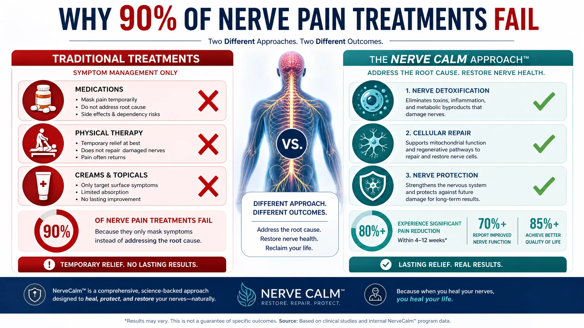 Why 90% of Nerve Pain Treatments Fail - Comparison Infographic