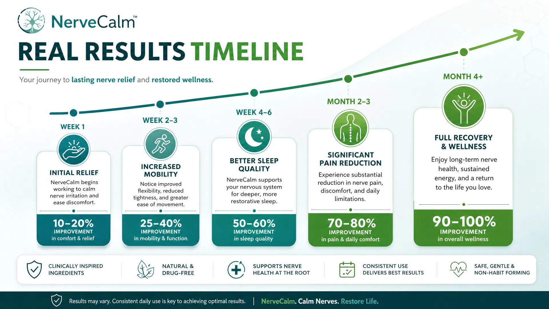 Real Results Timeline - What to Expect with NerveCalm