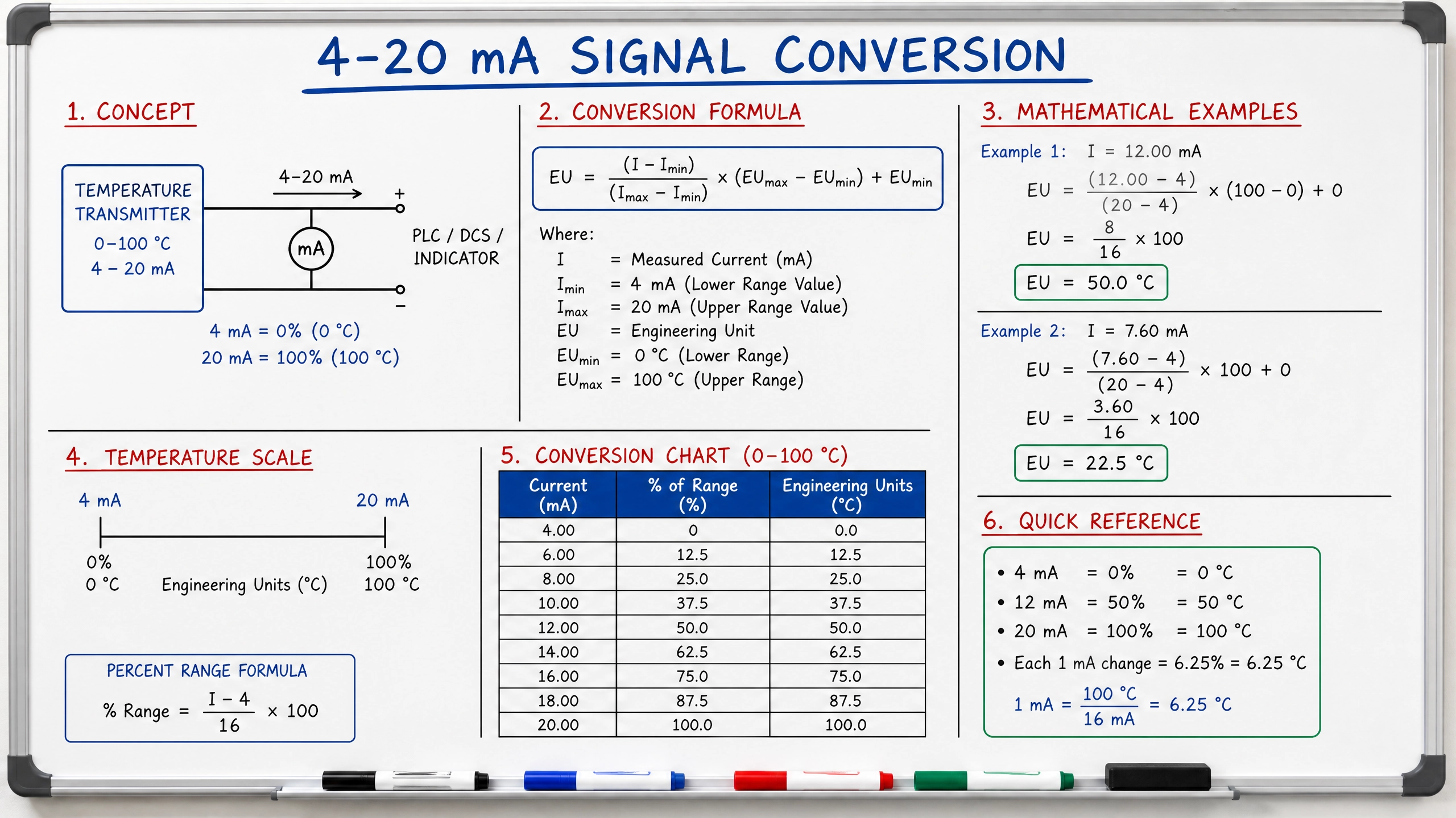4-20 mA Signal Conversion Formula on Whiteboard