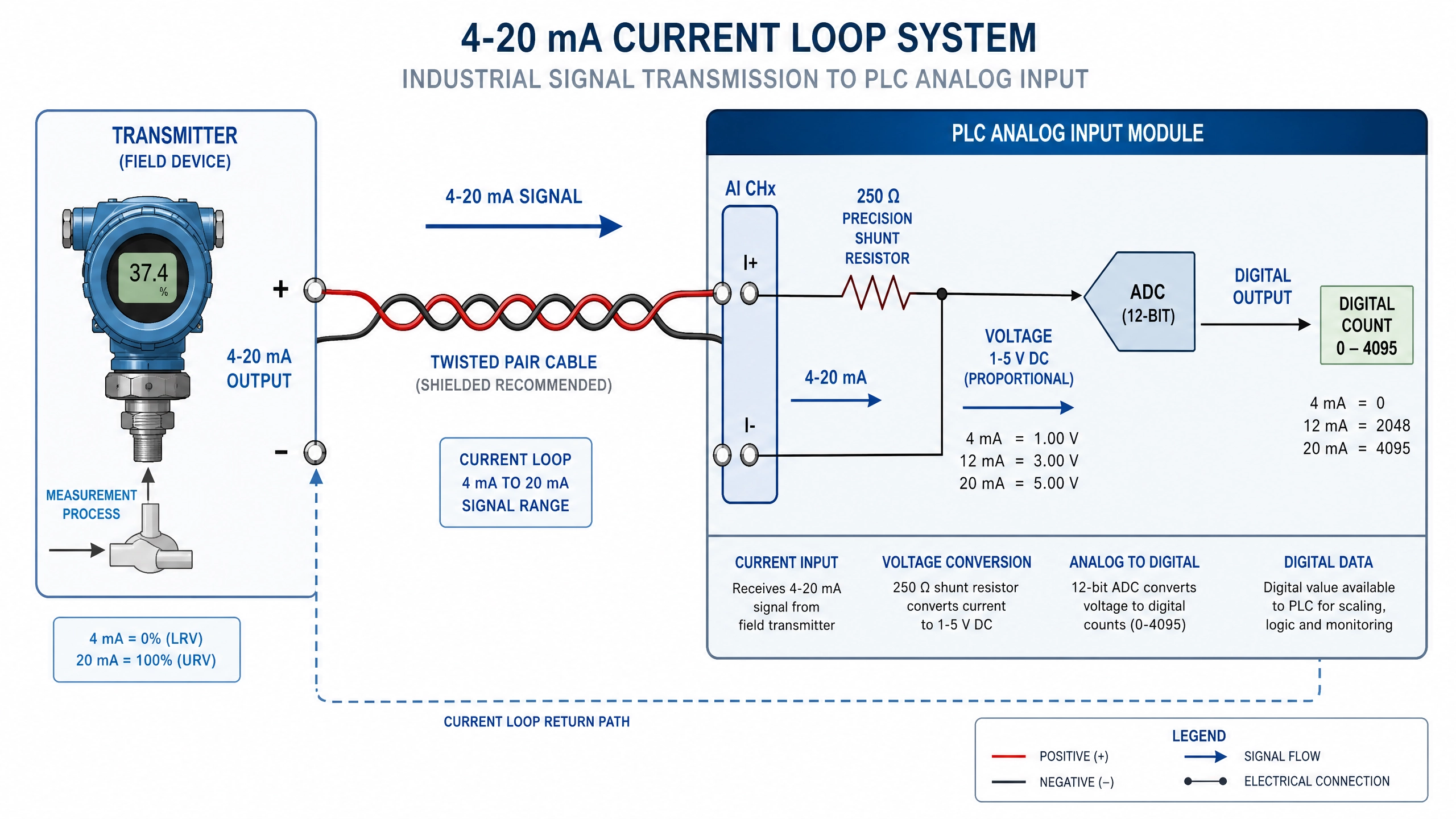 4-20 mA Current Loop System