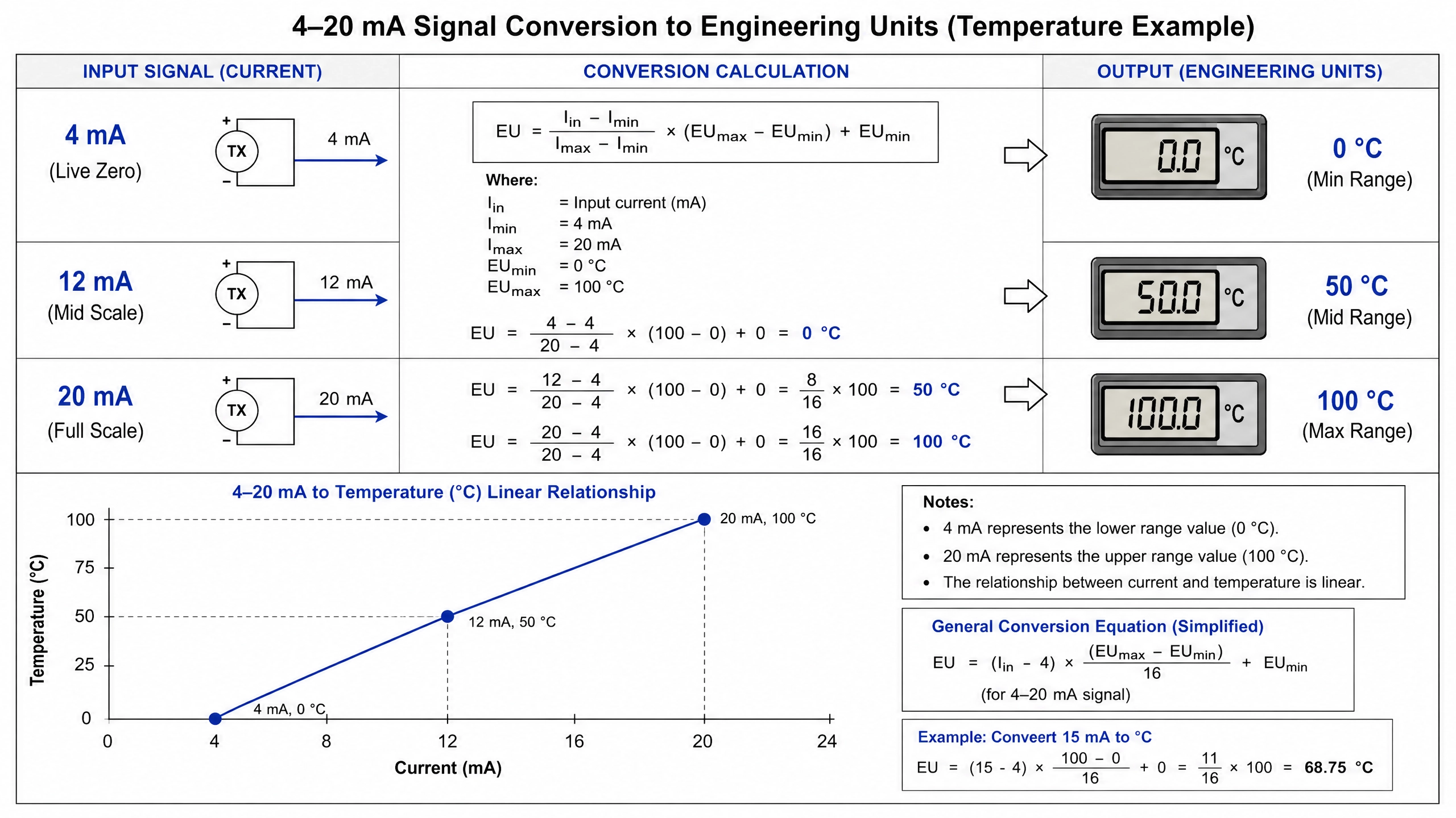 Signal Conversion Process