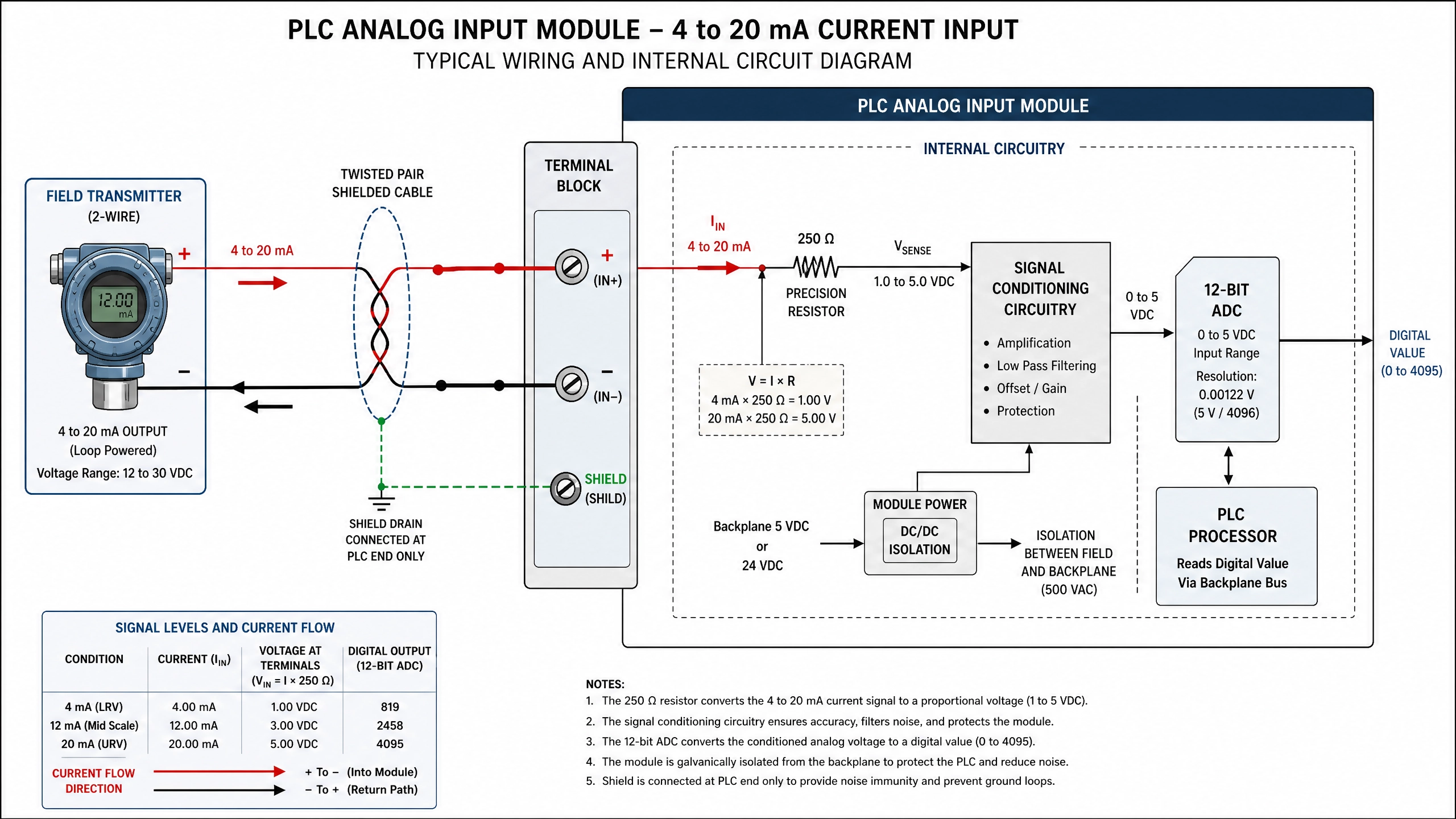 PLC Integration Architecture