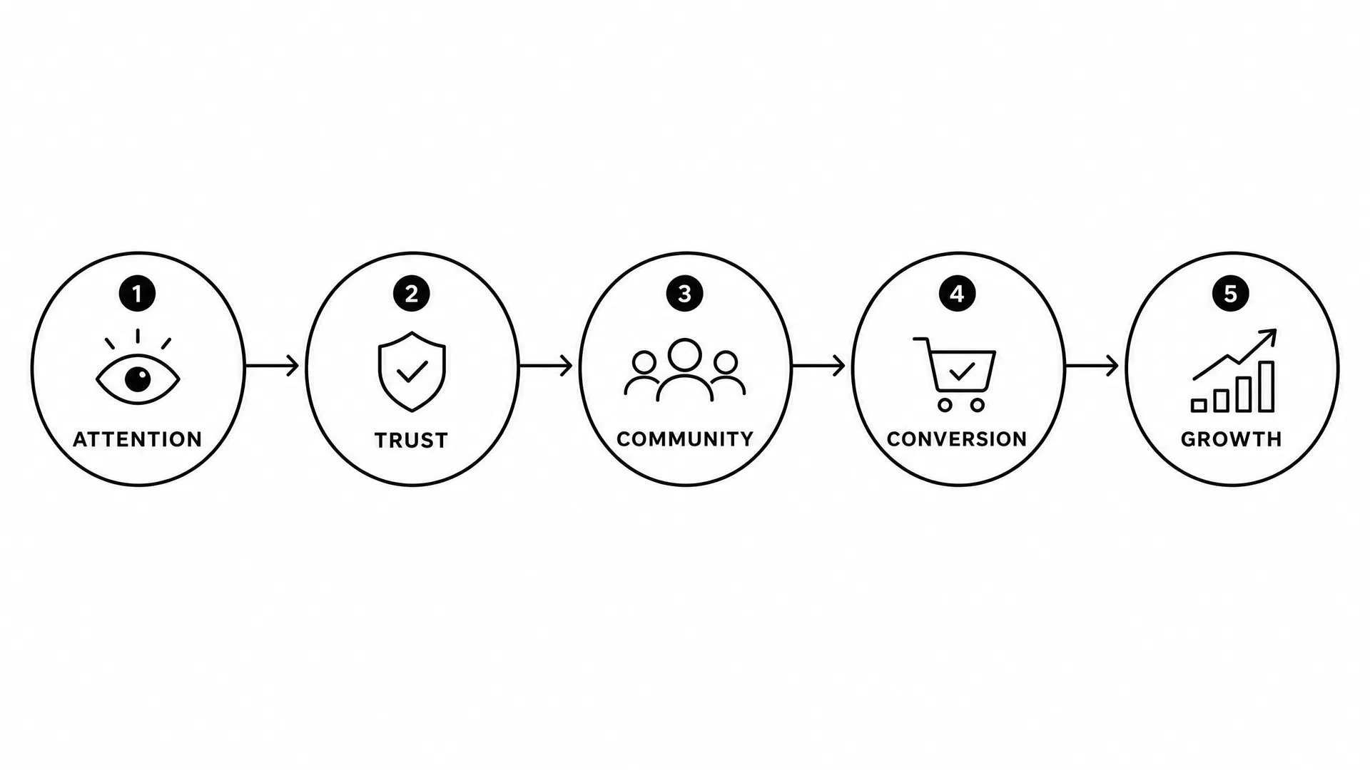 The Untold Framework: Attention → Trust → Community → Conversion → Growth