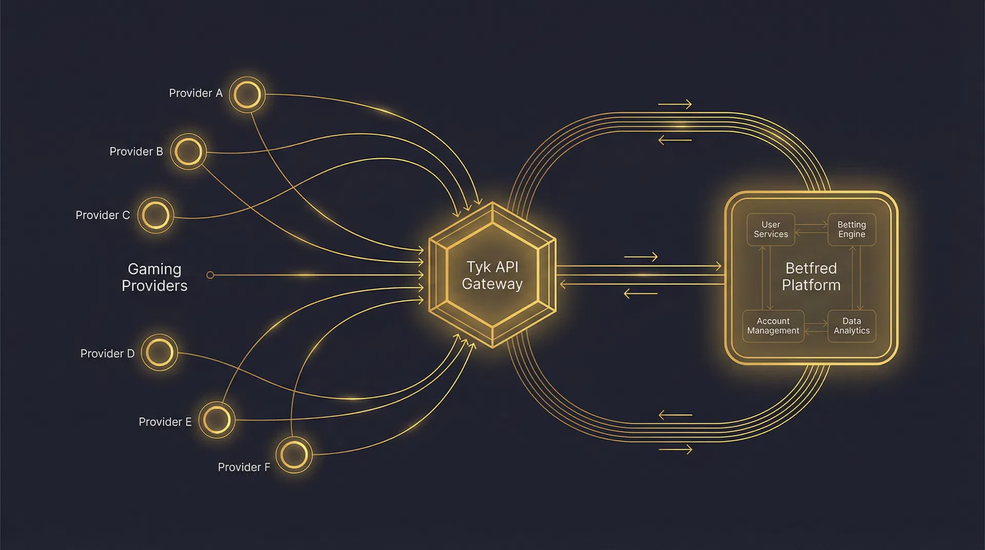 Unified Sportsbook API Gateway