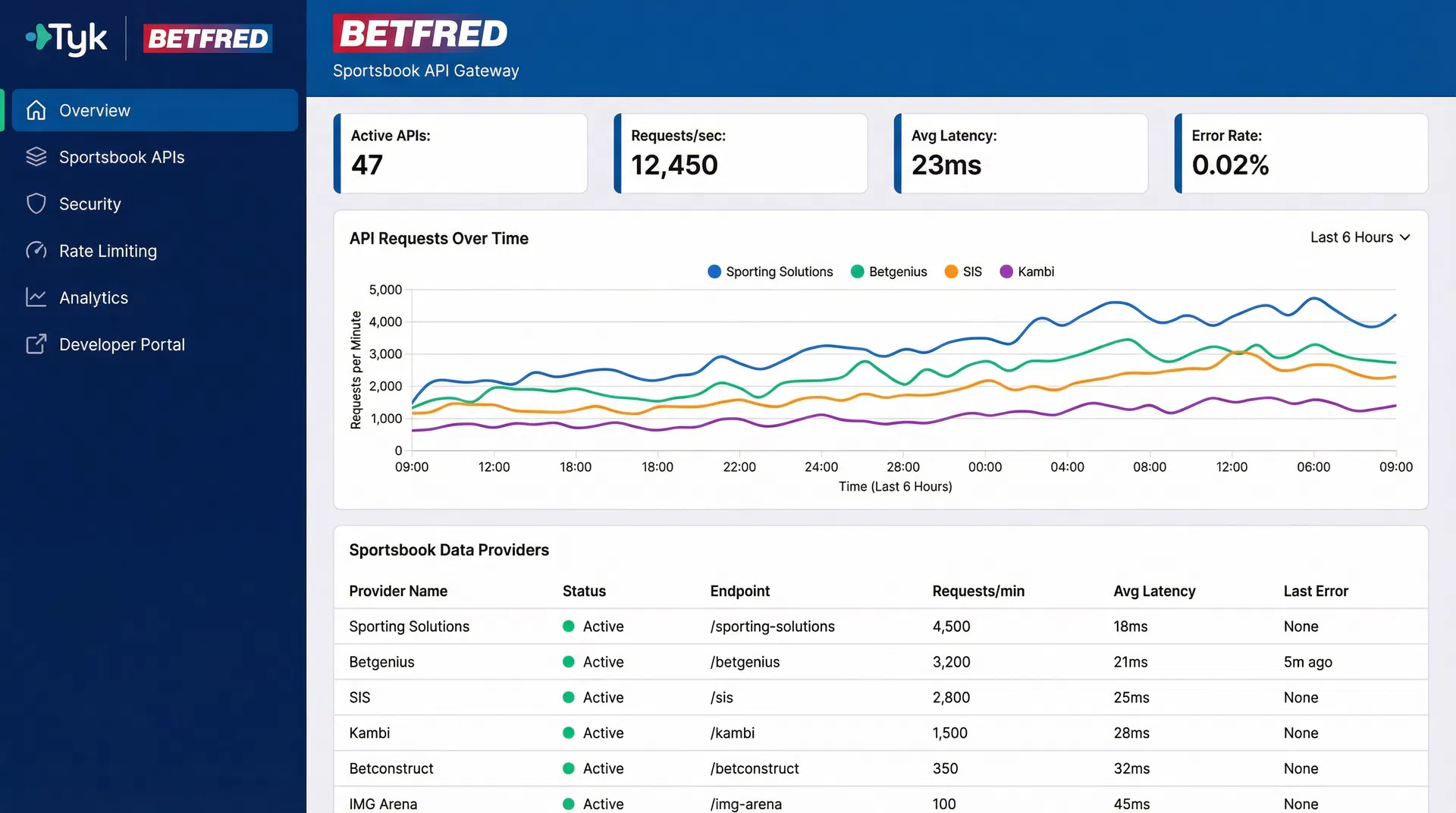 Unified Sportsbook API Gateway end-state mockup