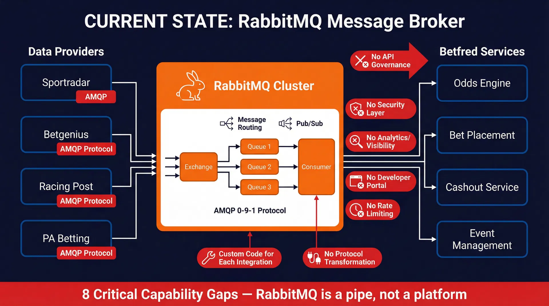 Current: RabbitMQ-Centric Architecture