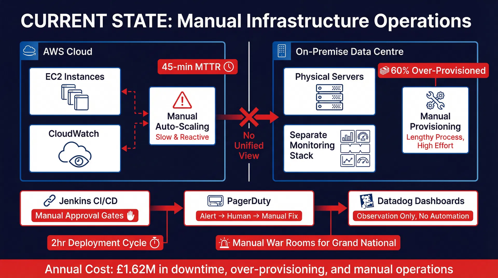Current: Manual Ops with Separate Tools
