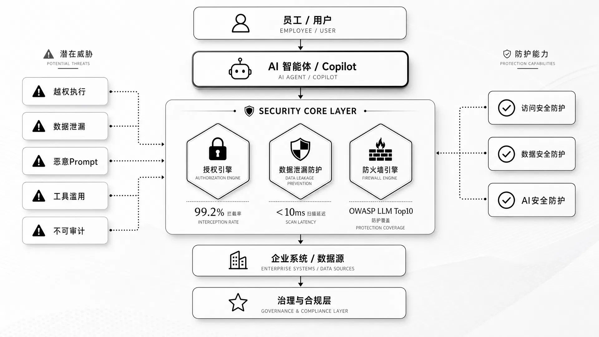 AI Security Architecture