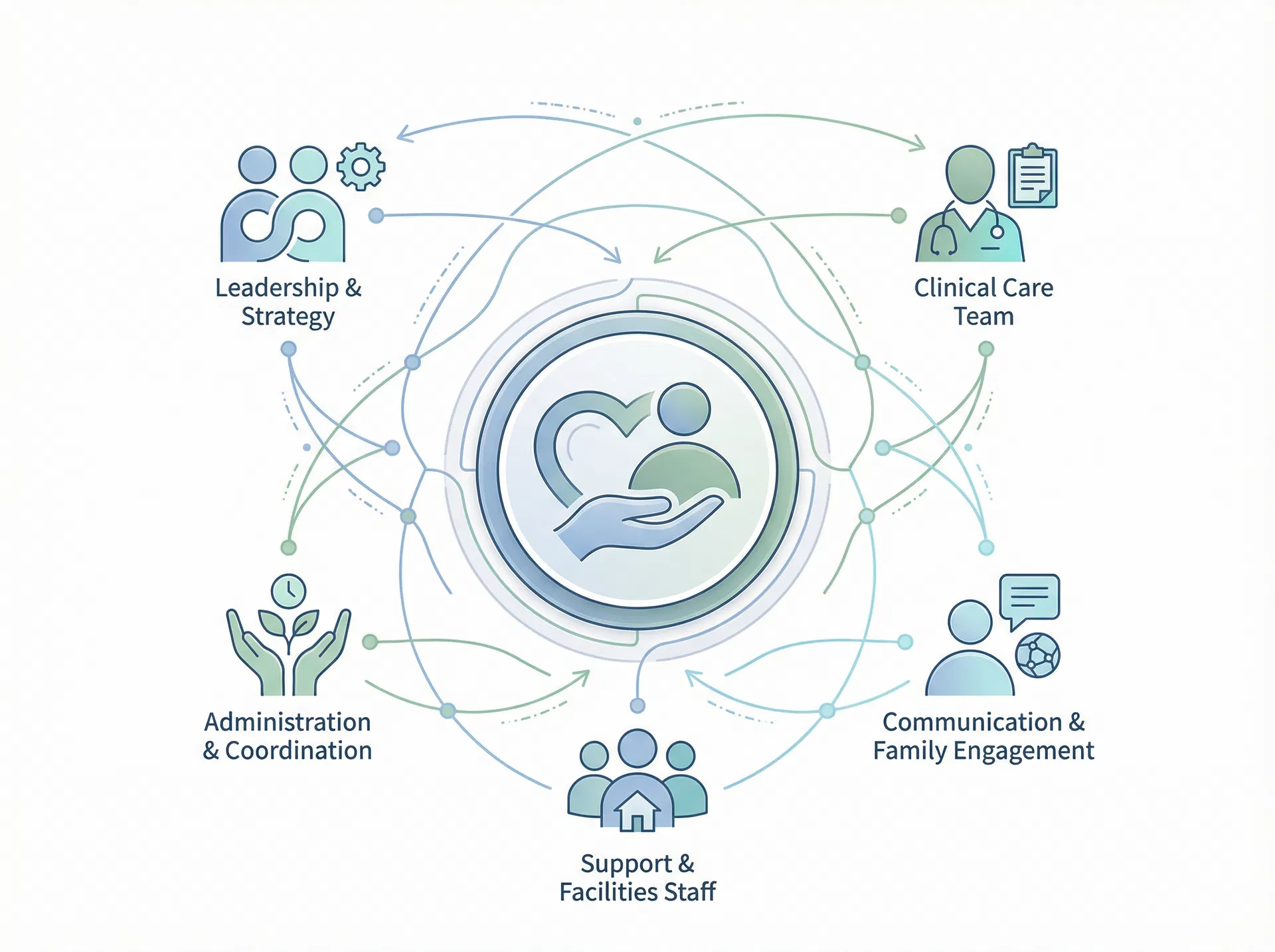 Illustration showing interconnected staff roles around a central client-care focus.