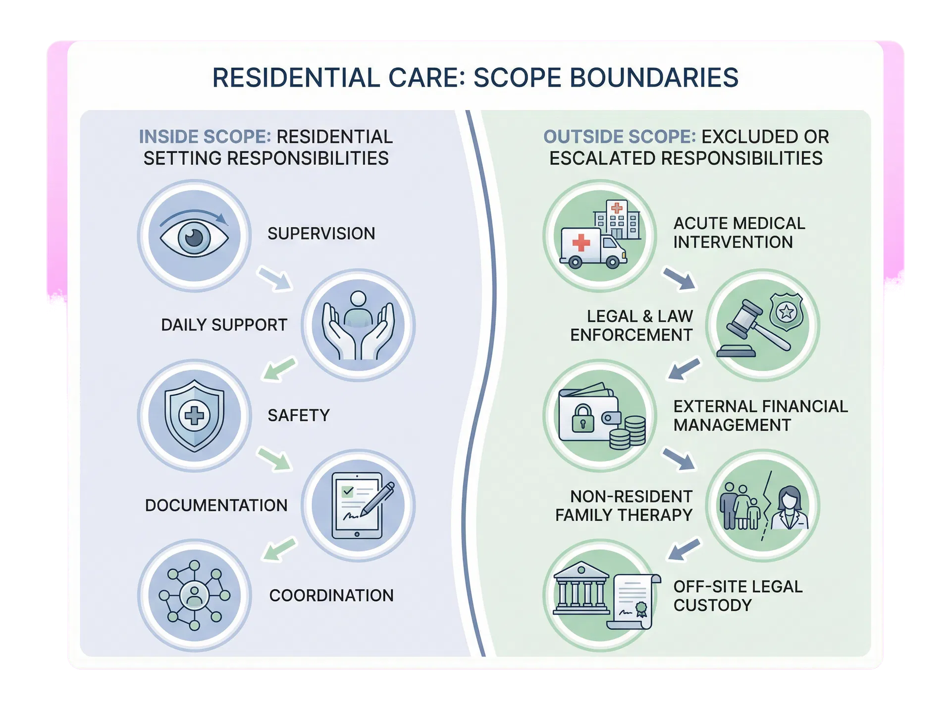 Scope boundaries infographic contrasting residential responsibilities with escalated or external responsibilities.