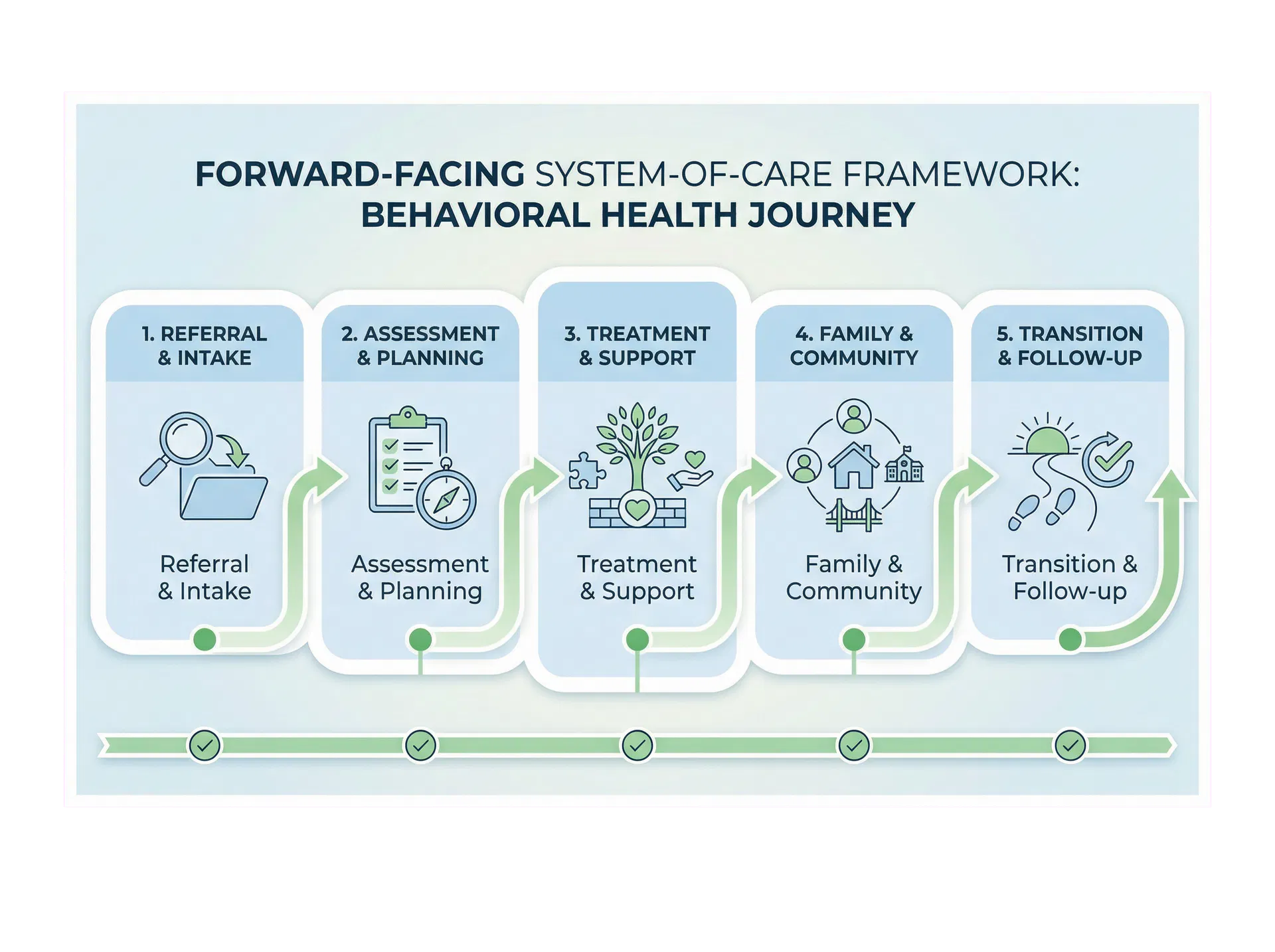 System-of-care continuum infographic showing the client journey from intake through follow-up.
