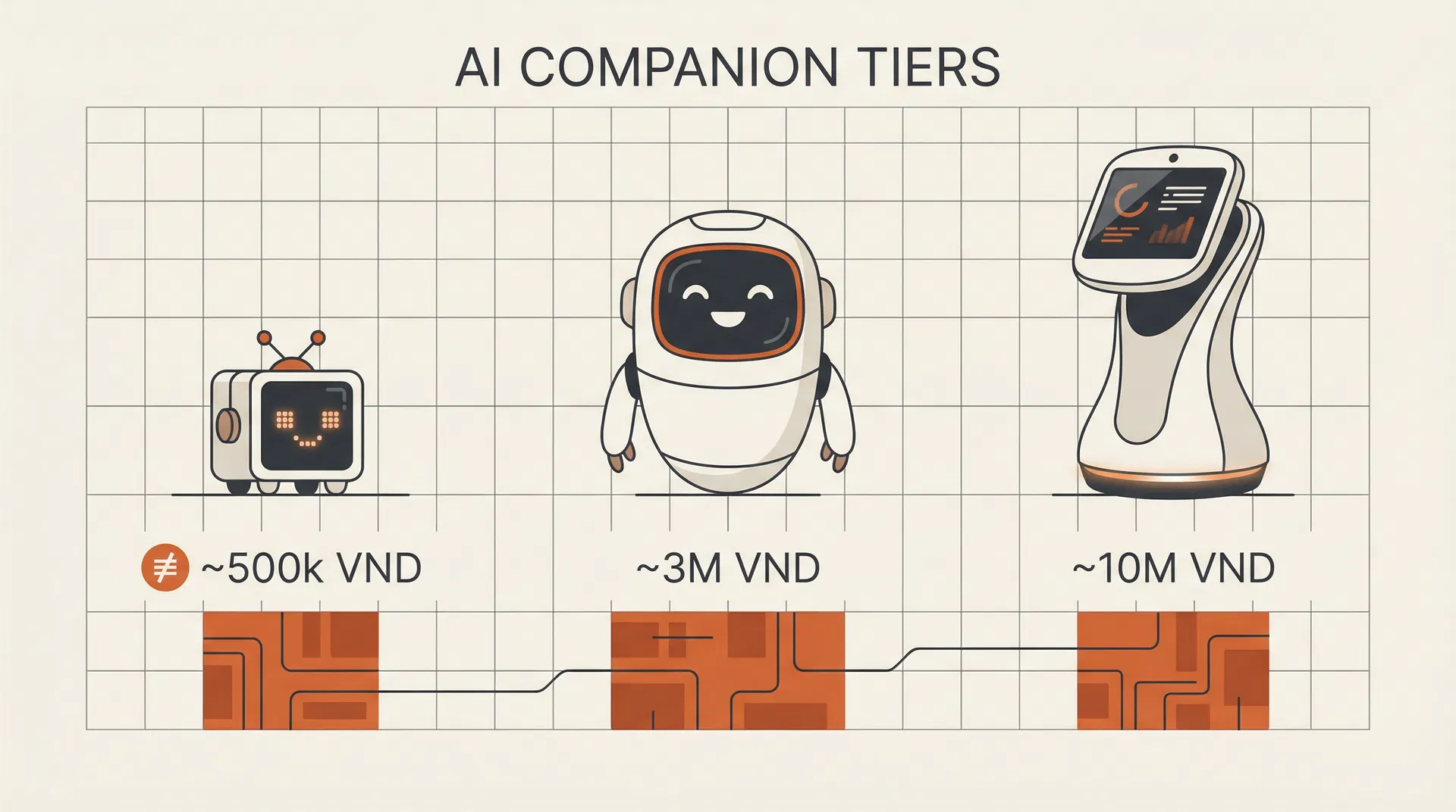 Ba phân khúc Robot AI