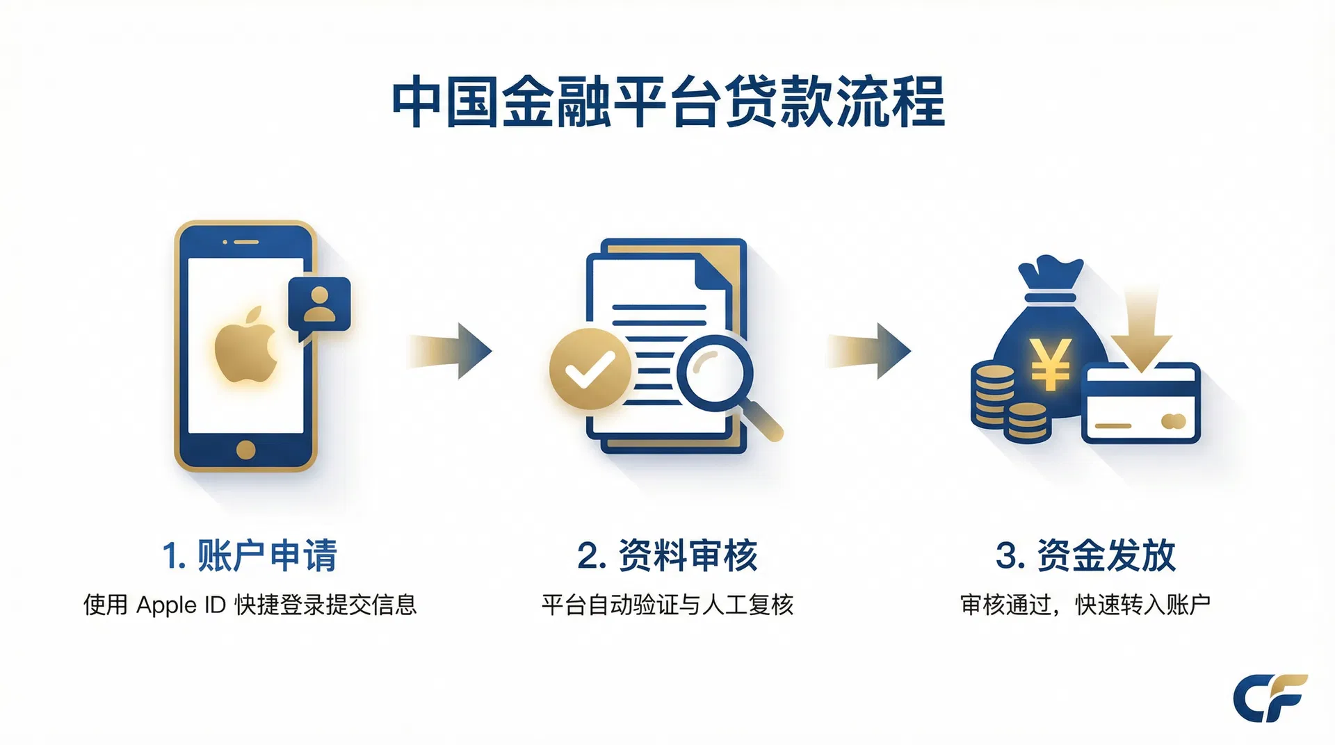 苹果ID贷申请流程