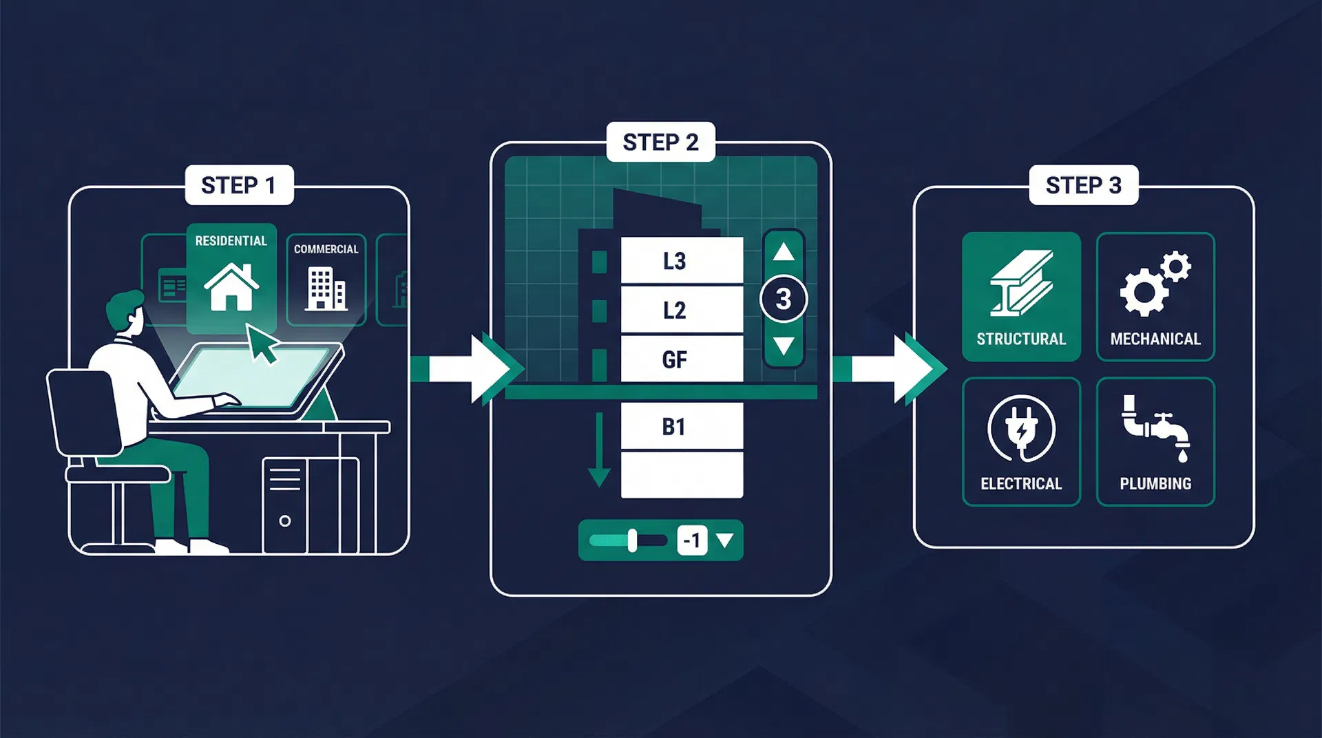 Three-step project creation workflow showing building class selection, floor silhouette, and MEPF service cards