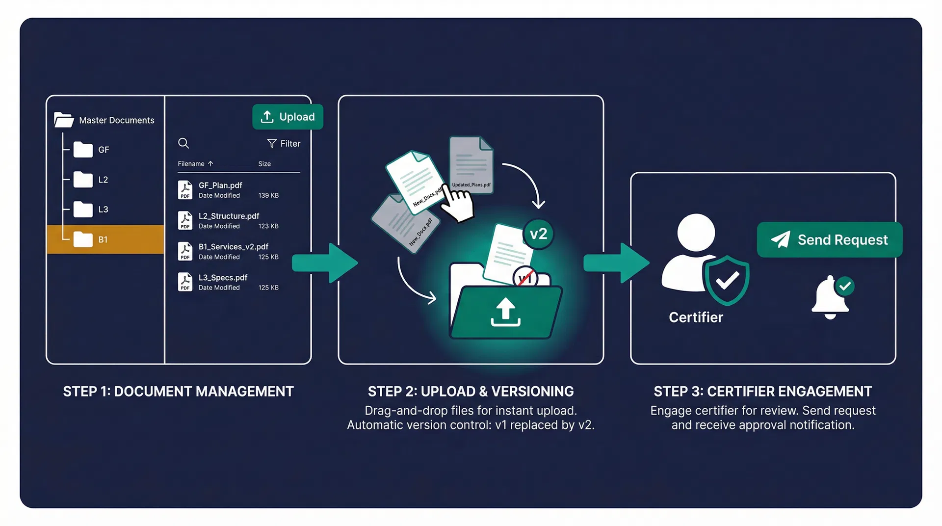 Document management interface showing folder tree with Master Documents, floor folders, and drag-and-drop upload