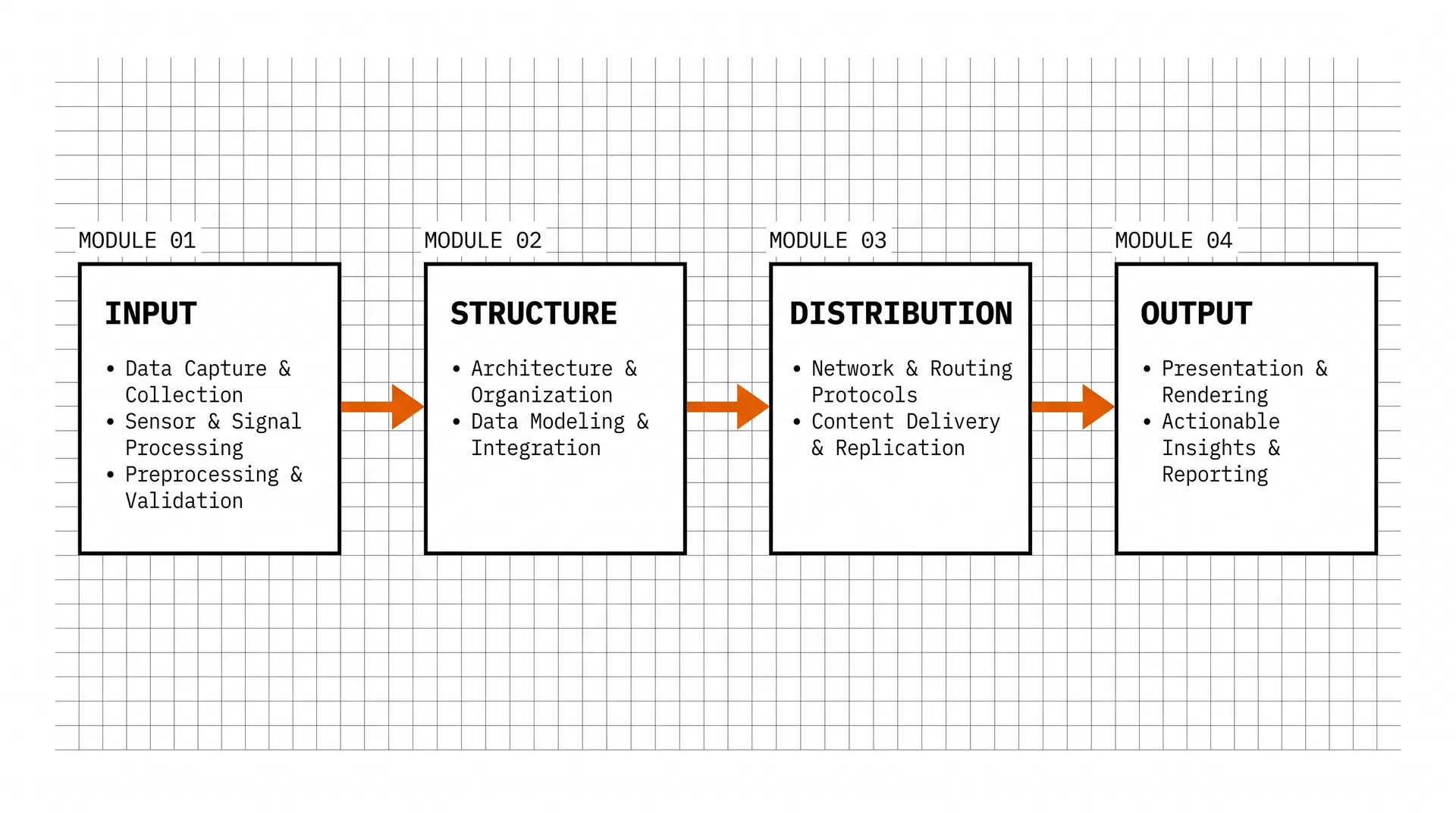 INPUT → STRUCTURE → DISTRIBUTION → OUTPUT framework diagram