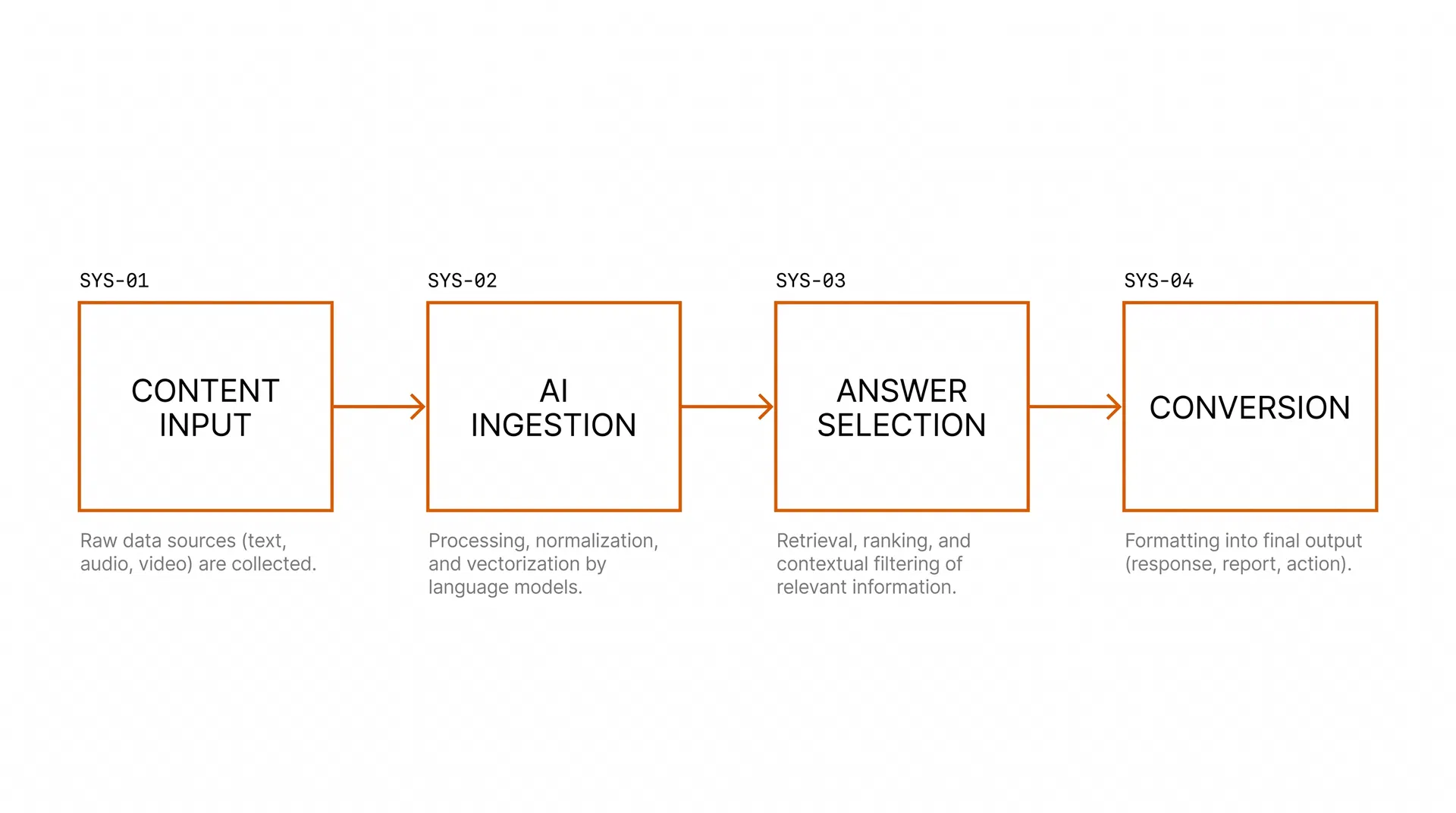 SEO → AI Ingestion → Answer Selection → Conversion pipeline diagram