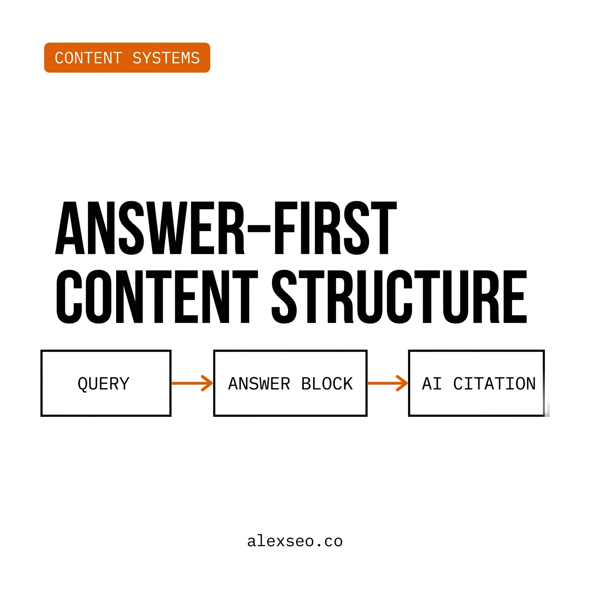 Answer-First Content Structure: The Framework That Gets You Cited by AI