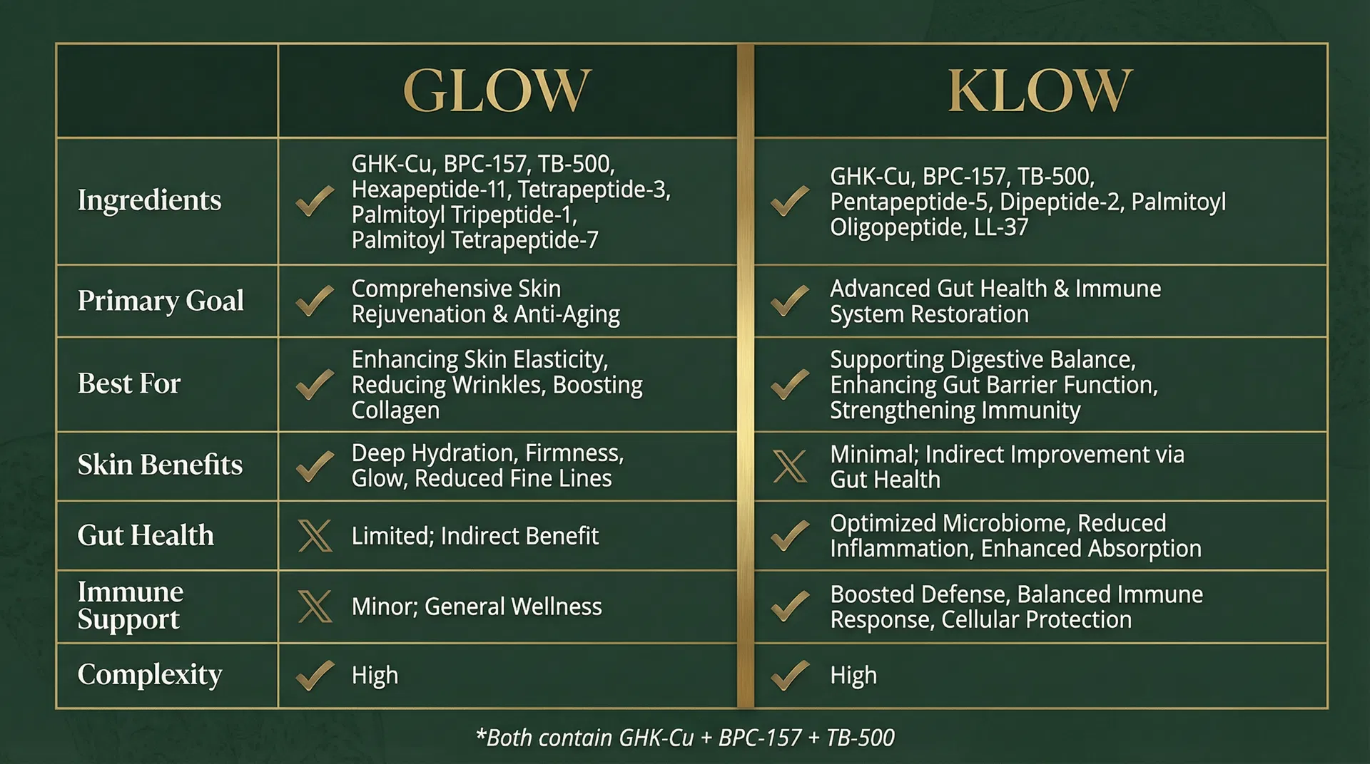 GLOW vs KLOW comparison chart: ingredients, goals, skin benefits, gut health, immune support