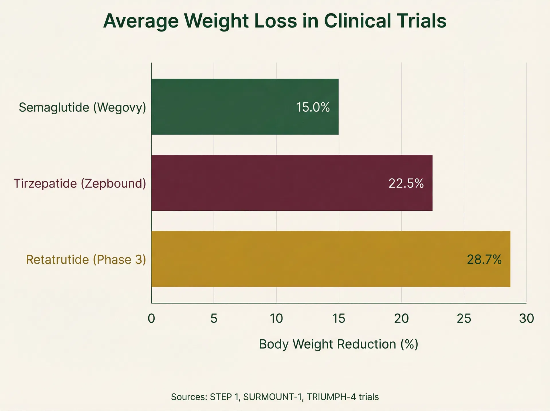 Average Weight Loss in Clinical Trials: Semaglutide 15%, Tirzepatide 22.5%, Retatrutide 28.7%