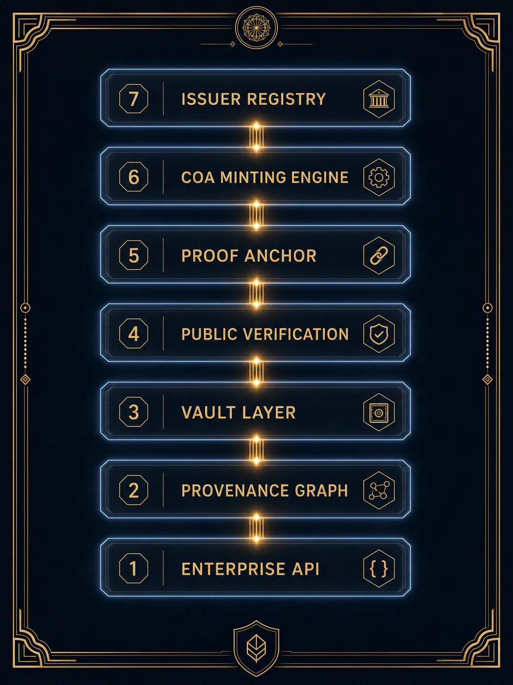 Proof Layer Architecture