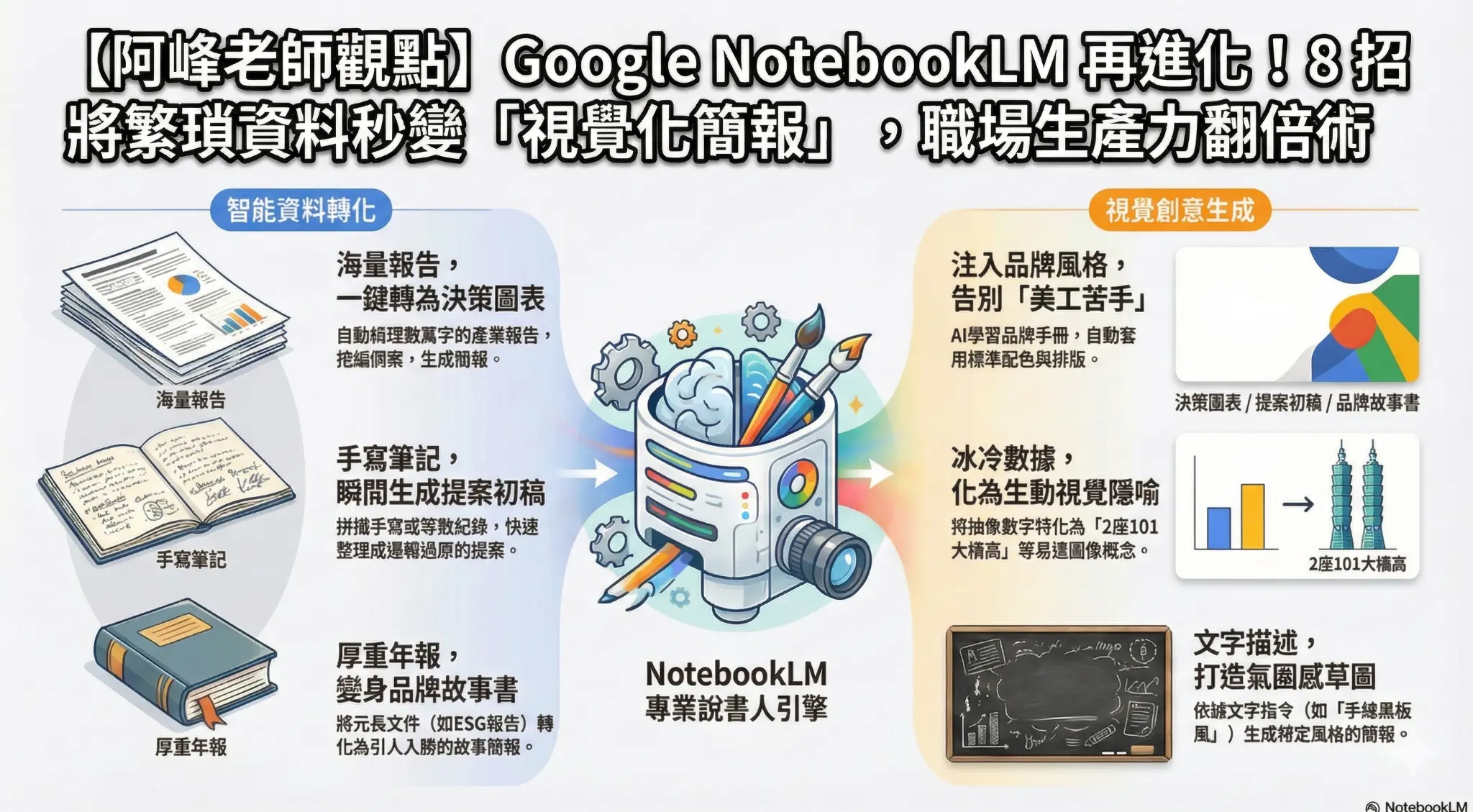【阿峰老師觀點】Google NotebookLM 再進化！8 招將繁瑣資料秒變「視覺化簡報」，職場生產力翻倍術