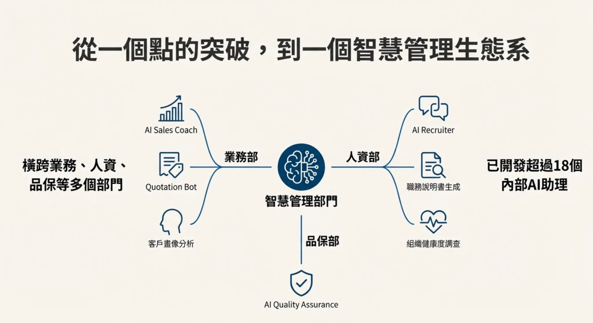 從一個點的突破,到一個智慧管理生態系