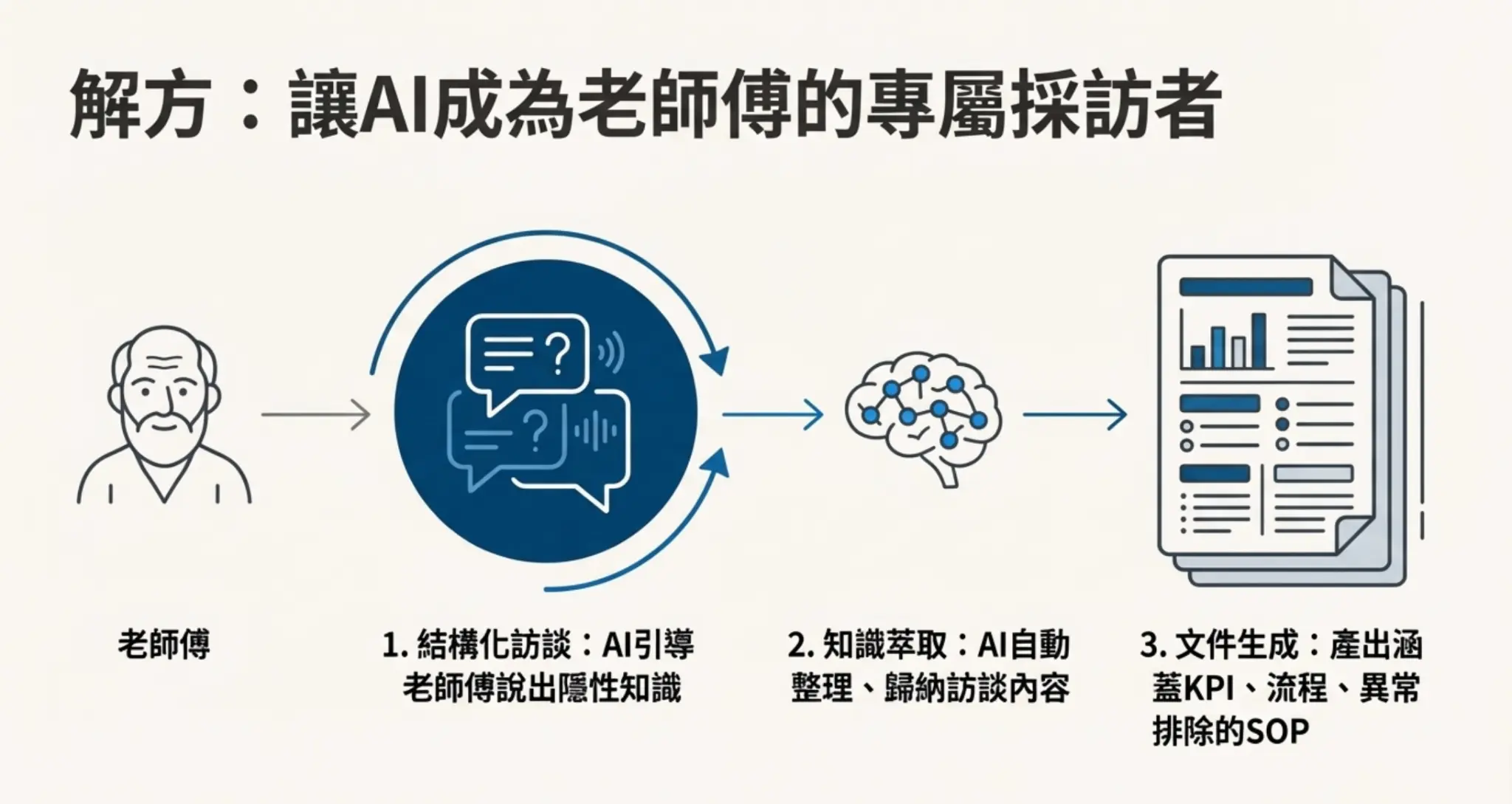 解方:讓AI成為老師傅的專屬採訪者