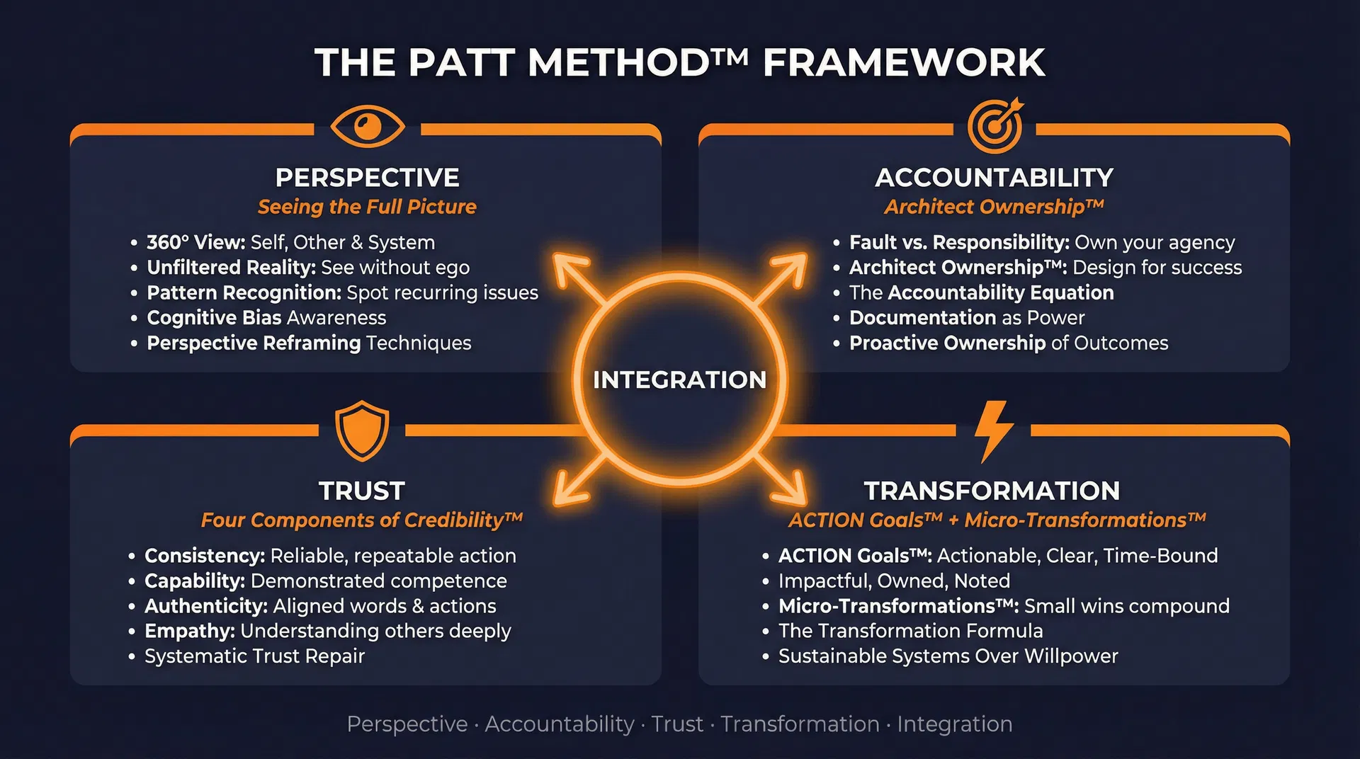 PATT Method Framework Diagram showing Perspective, Accountability, Trust, and Transformation pillars with Integration at the center
