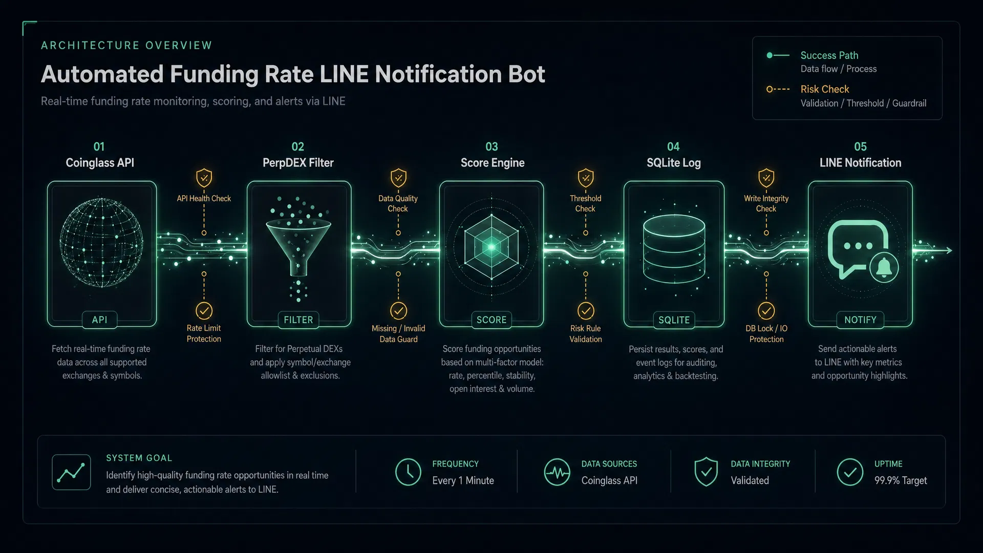 Architecture flow map