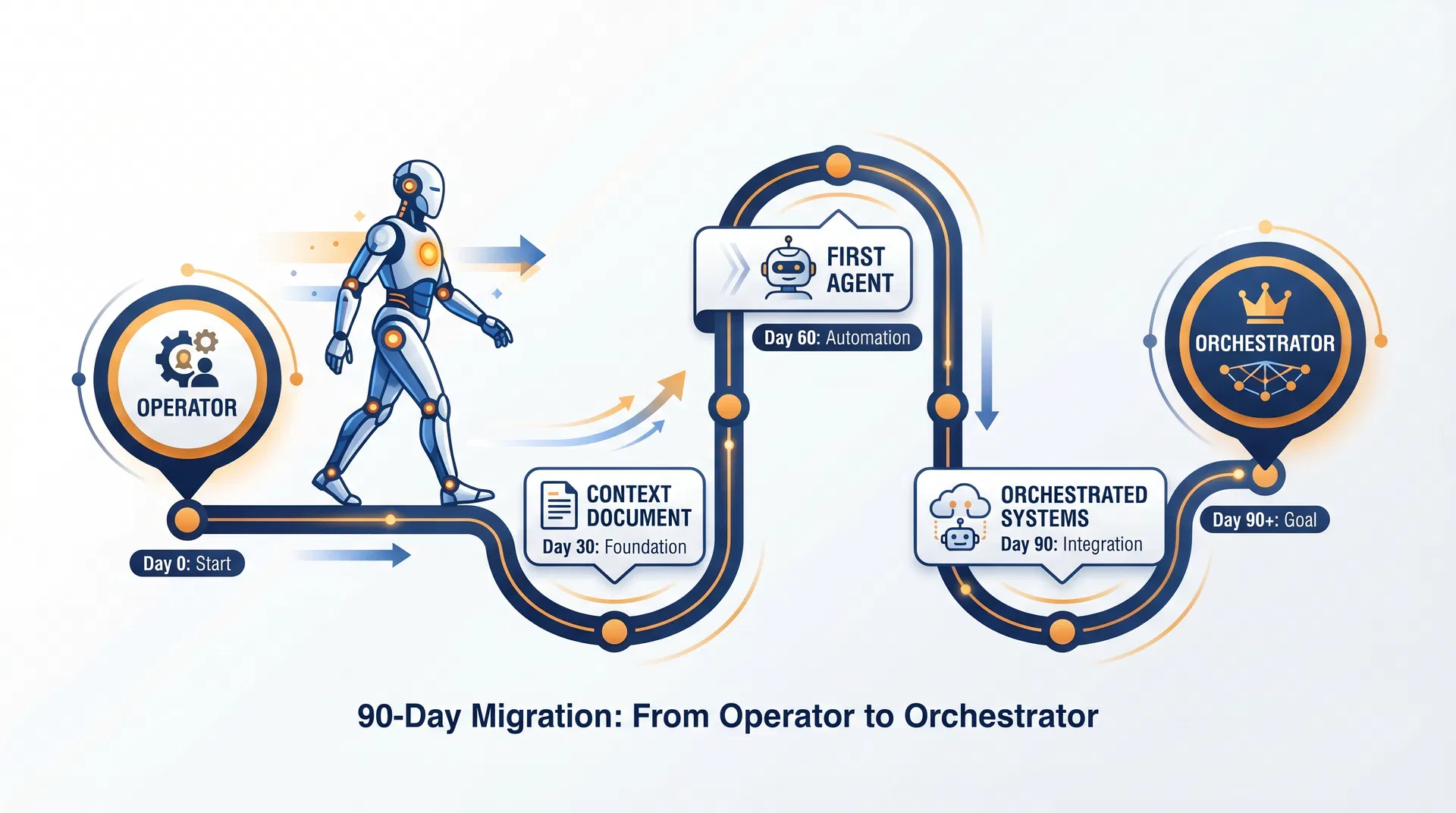 Ninety Days From Operator To Orchestrator Starts With One Build