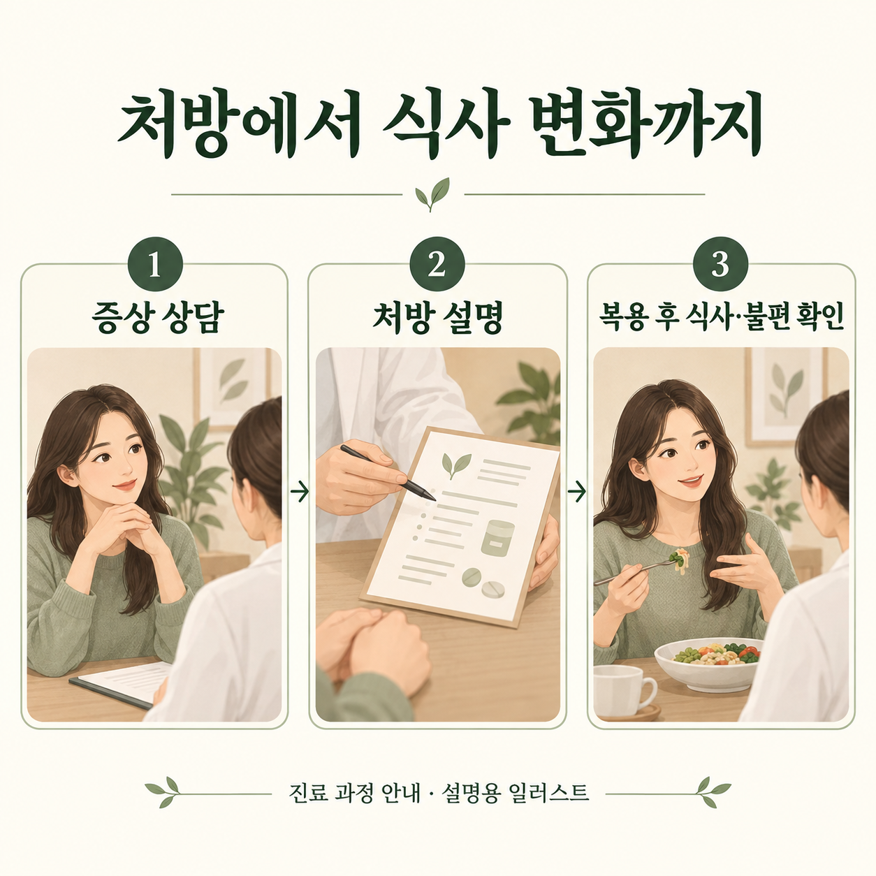 상담·처방 설명·복용 후 확인으로 이어지는 진료 · 설명용 일러스트