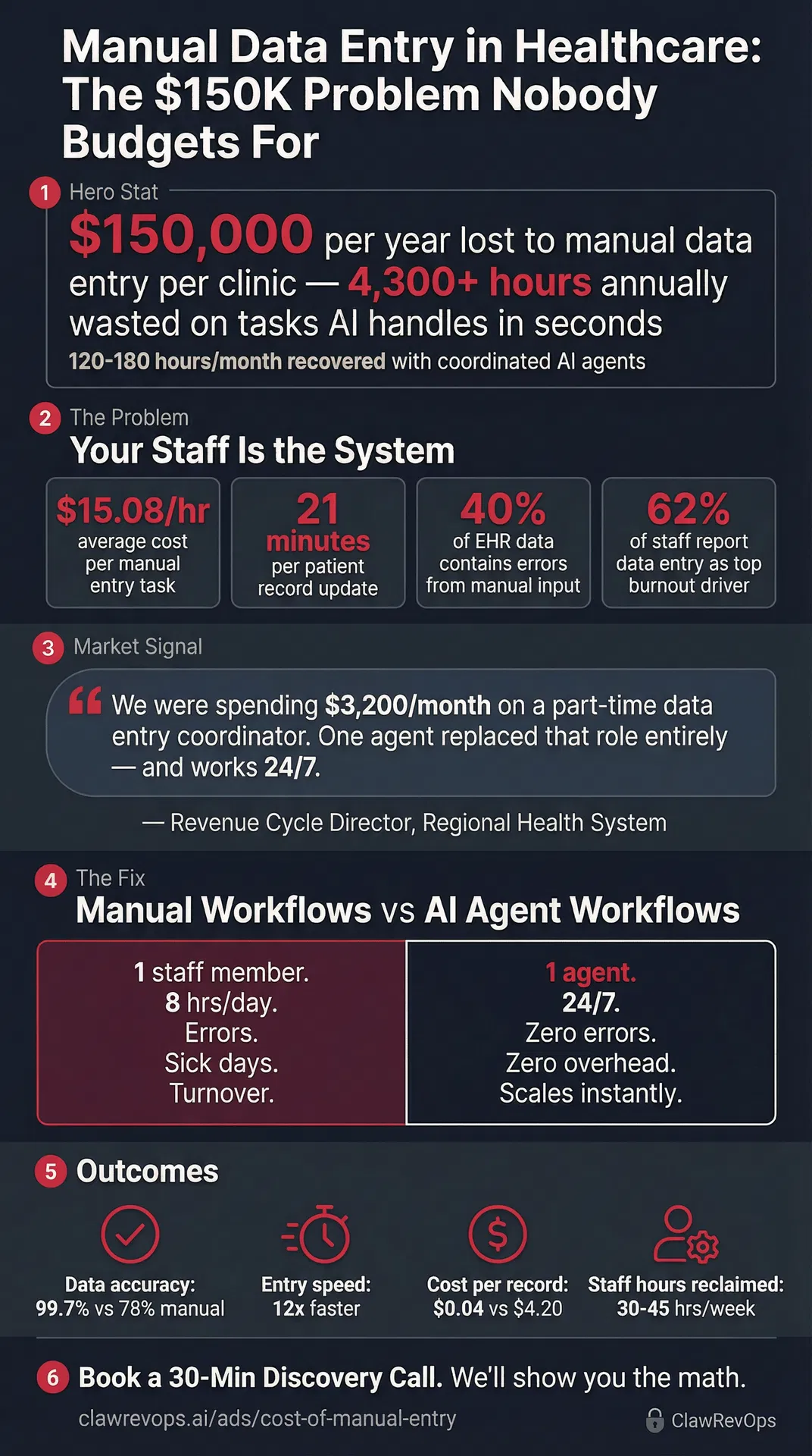 Manual Data Entry in Healthcare: The $150K Problem Nobody Budgets For — ClawRevOps infographic showing cost breakdown, error rates, and AI agent ROI