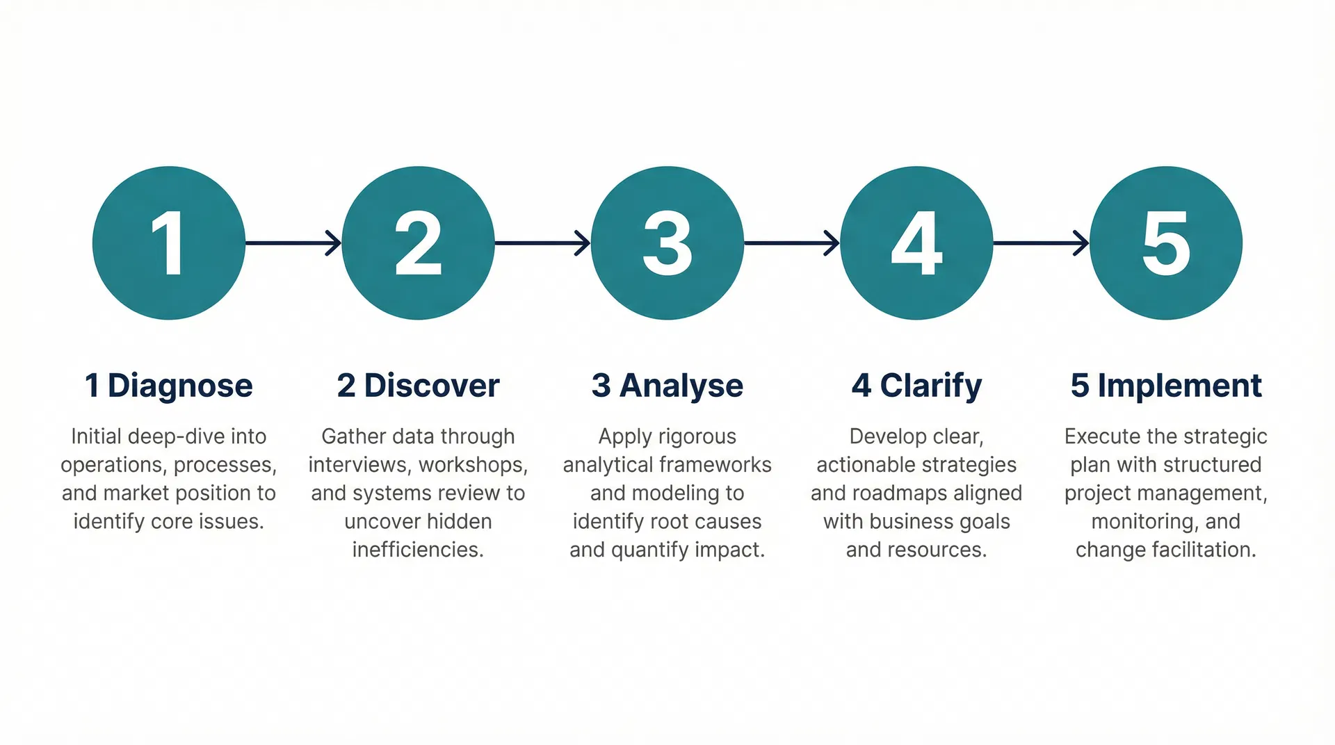 5-step operational audit process: Diagnose, Discover, Analyse, Clarify, Implement