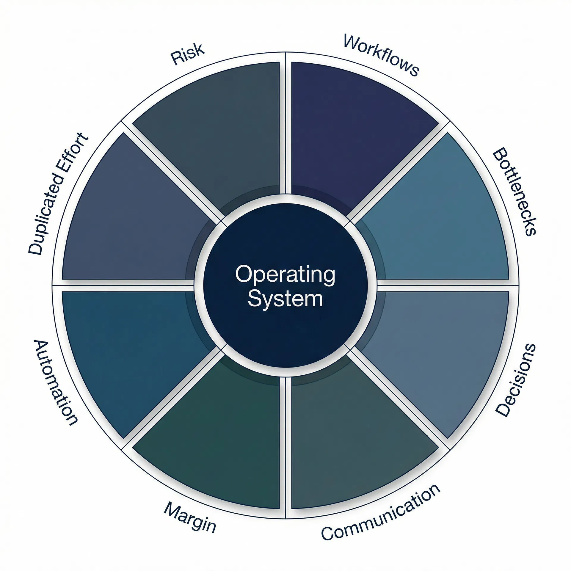 Operating system wheel — 8 areas of operational analysis