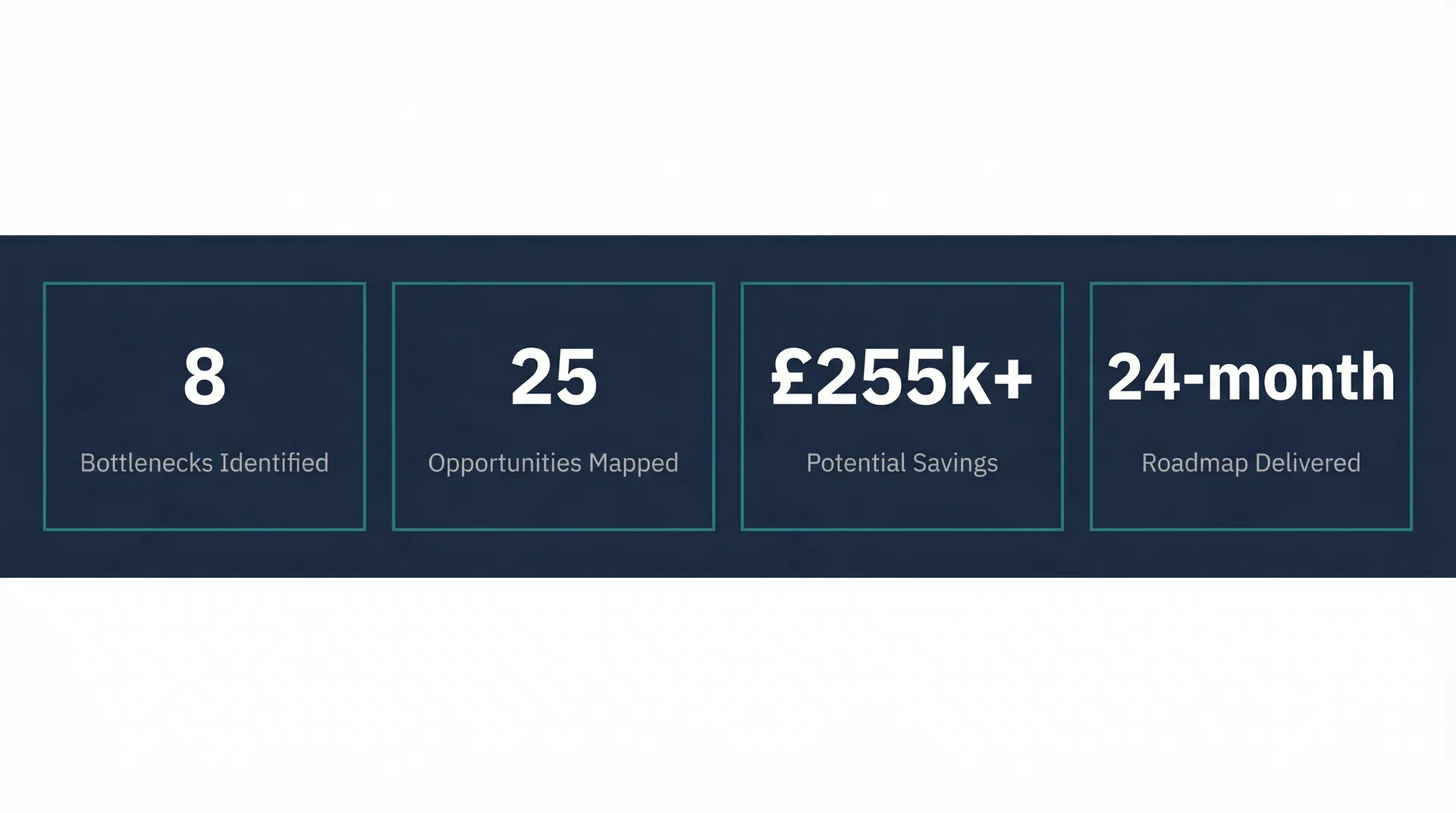Proof statistics — 8 bottlenecks, 25 opportunities, £255k+ potential savings, 24-month roadmap