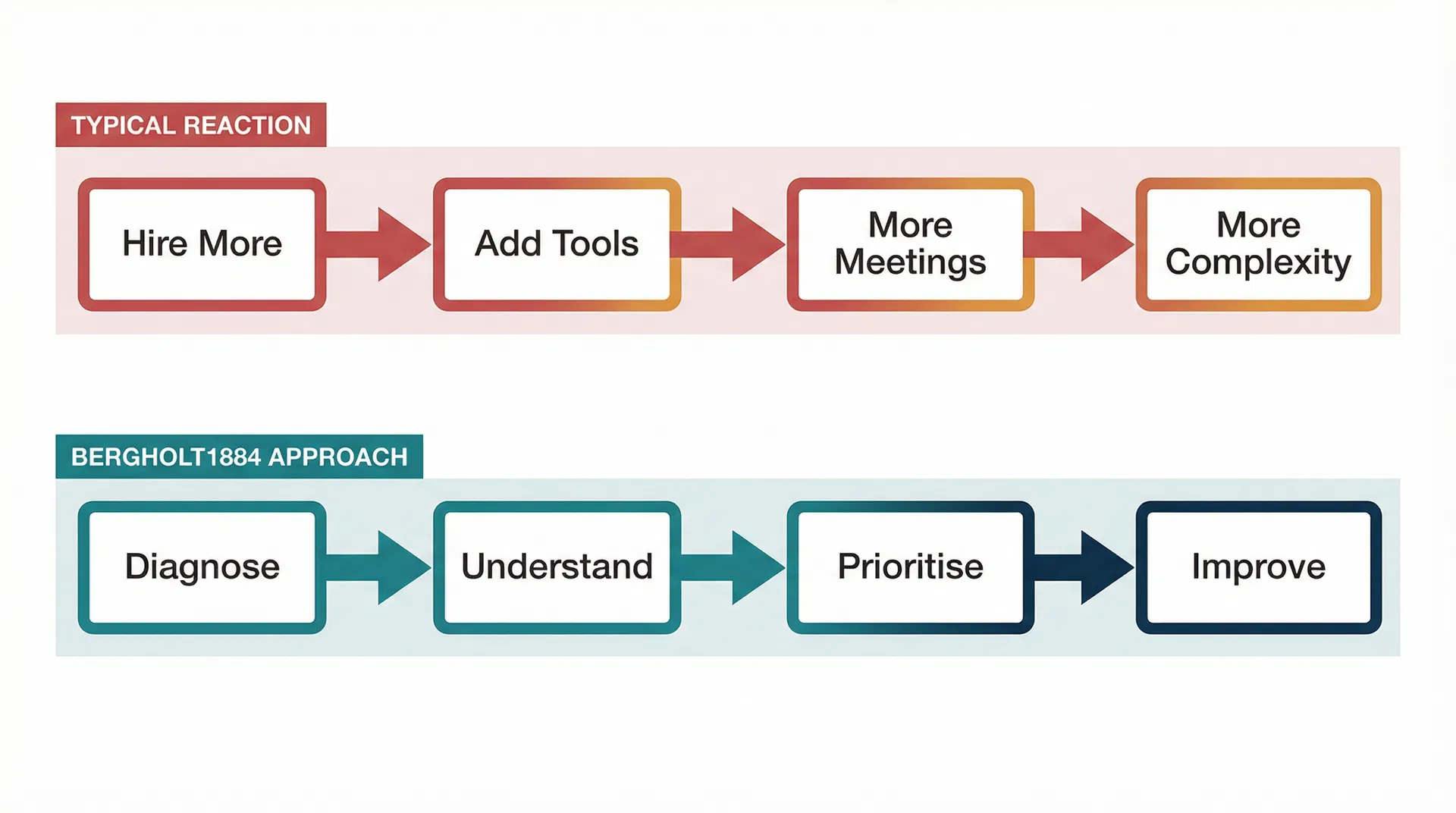 Typical reaction vs Bergholt1884 approach comparison