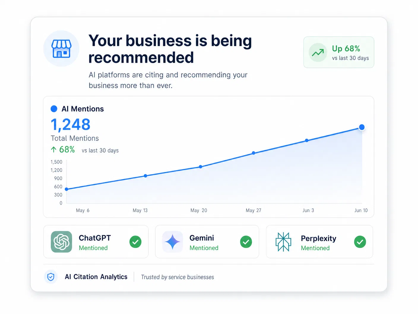 AI citation analytics dashboard showing business being recommended